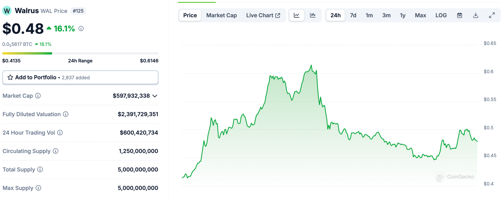 Walrus (WAL) is a decentralized storage project built on Sui, its TGE has been a huge success thus far. Best Wallet nears $11.5m in funding