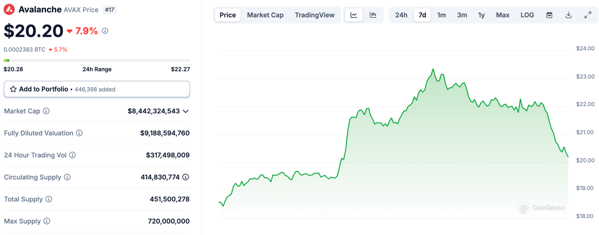 Grayscale are the second to apply for an Avalanche ETF after VanEck filed earlier this month. Meme Index (MEMEX) presale ends in 36 hours.