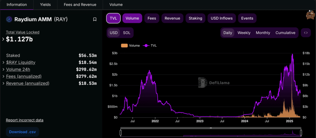 Pump.fun launching the PumpSwap DEX has brought life back to Solana. Meme Index and Solaxy are two of the best-looking Solana memecoins.