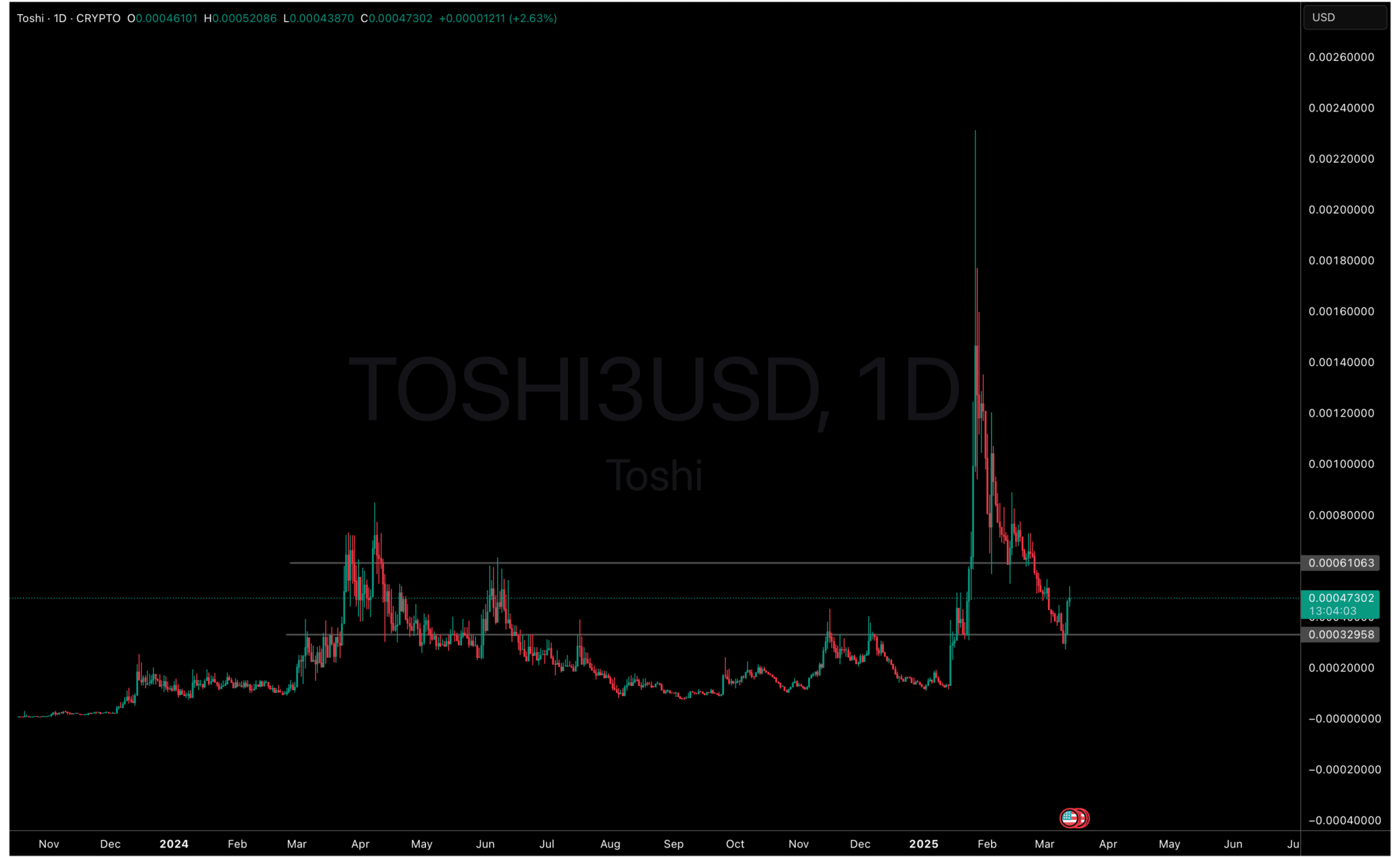 Toshi chart best meme coin to buy