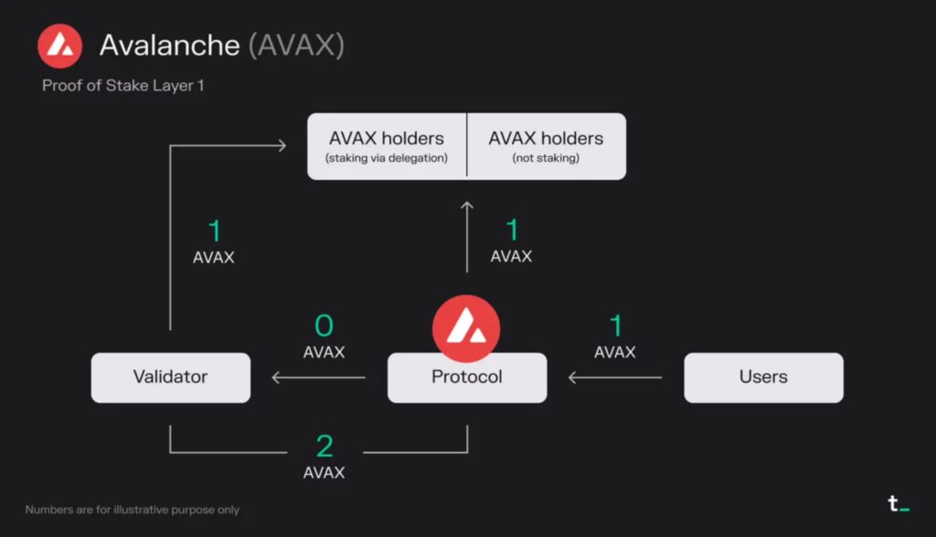 What is AVAX Staking 