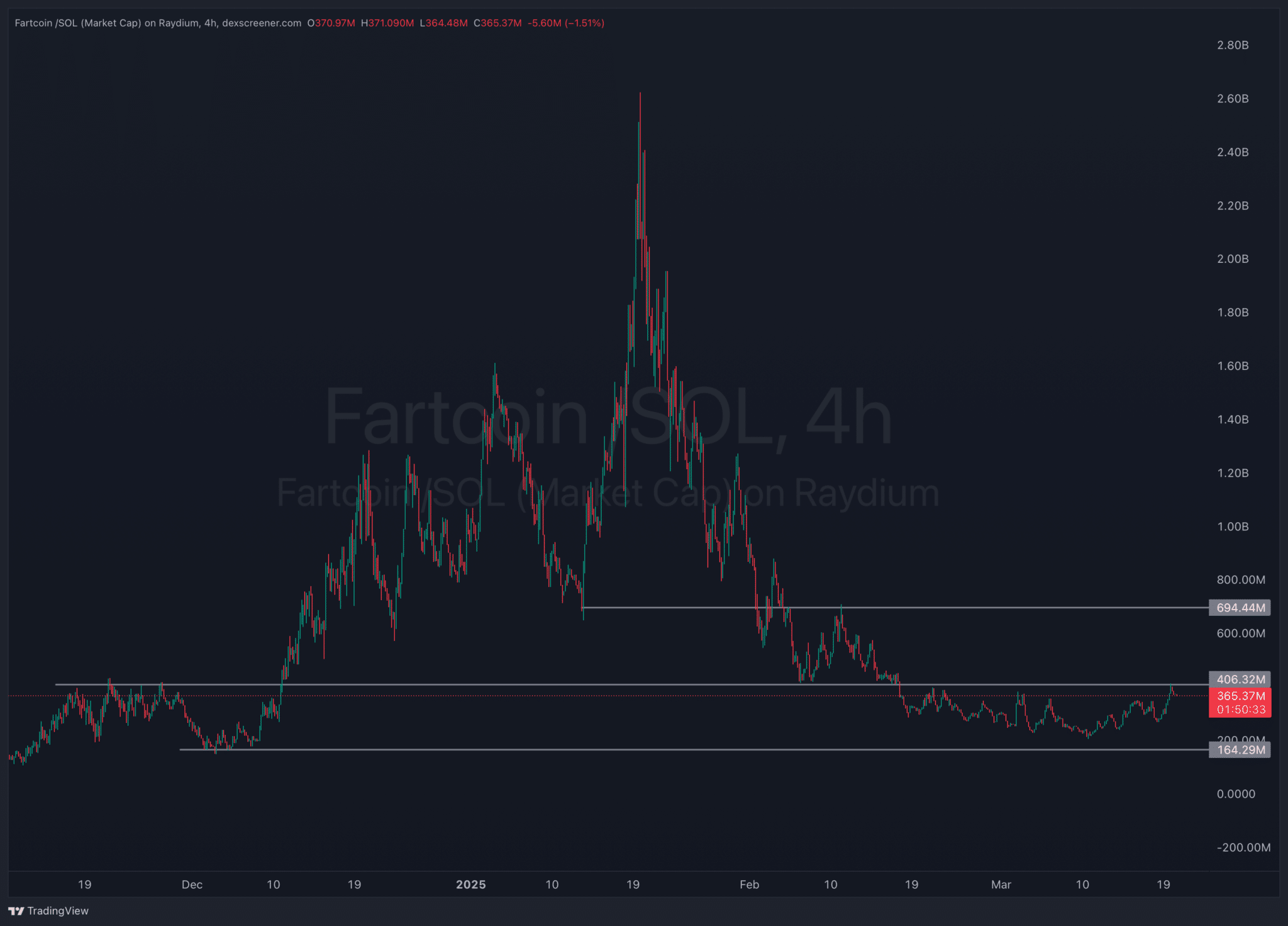 CZ Dog Yüzde 75 Fırladı, Fartcoin Yüzde 28 Yükselişle Peşinde: Bugün Alınacak En İyi Meme Coin mi?