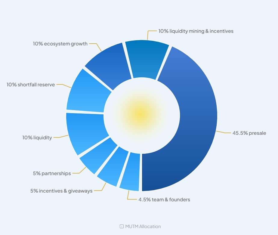 mutm tokenomics