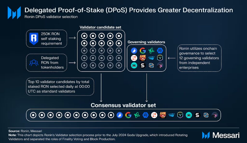What is Ronin staking