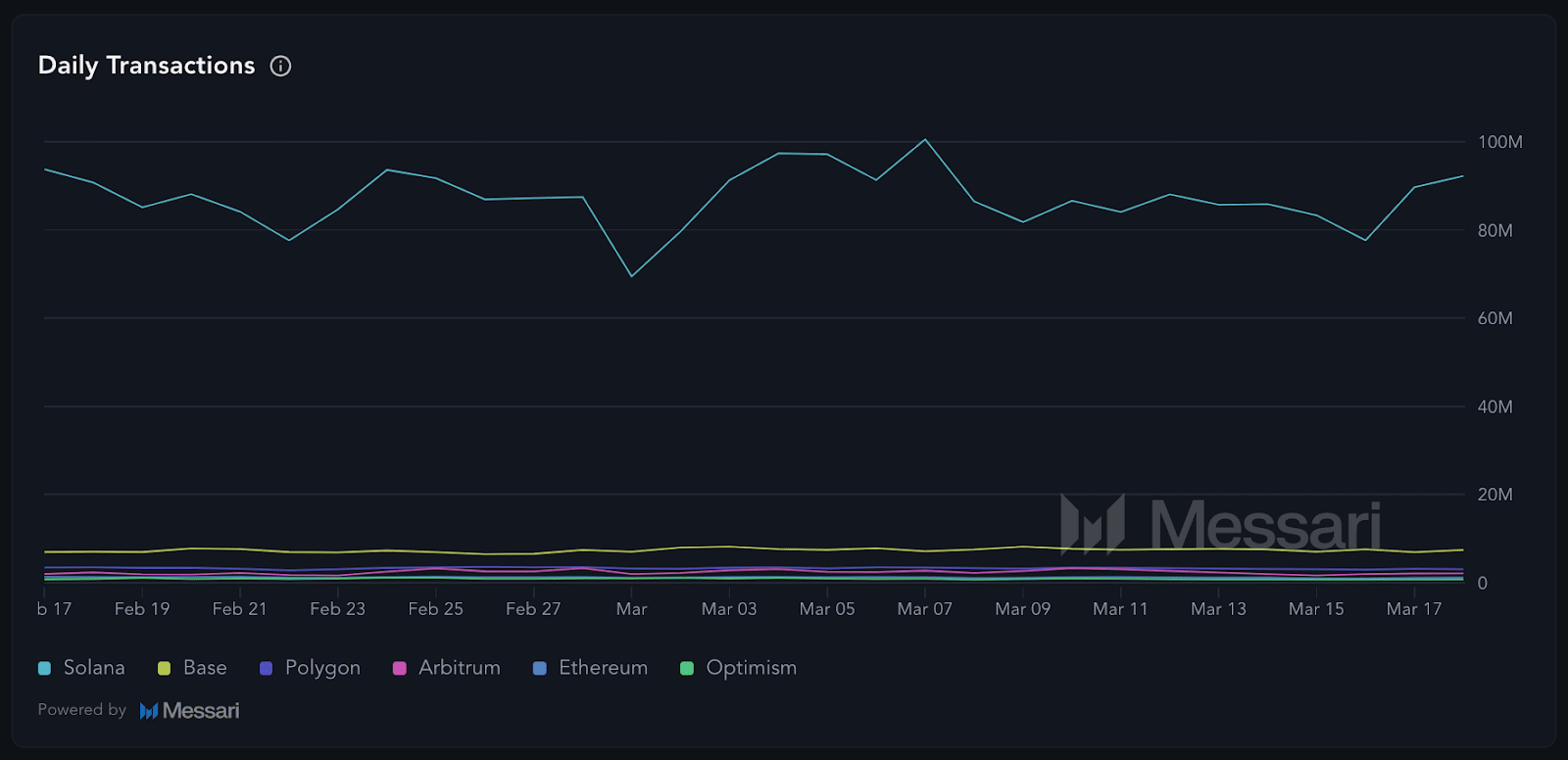 No Fed Put at FOMC but Jerome Powell appears to be setting bullrun back in motion as FARTCOIN leads gains and Solana layer 2 $SOLX erupts.