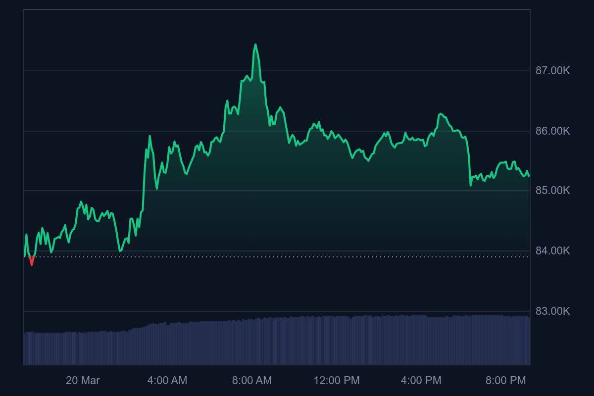 Bitcoin fiyatı bugün, BTC'den USD'ye canlı fiyat, piyasa değeri ve grafik