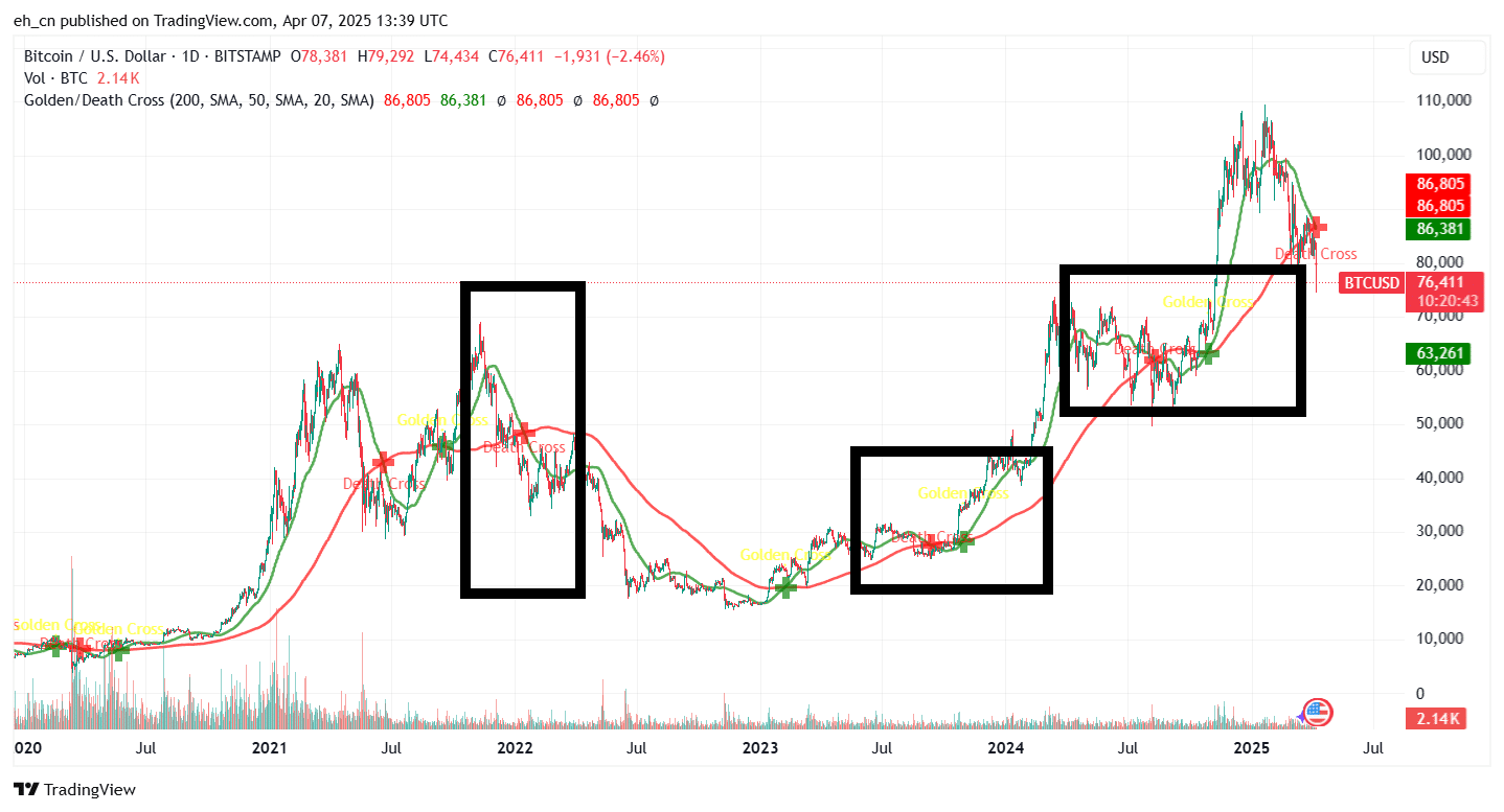 50 day 200 day moving average indicators