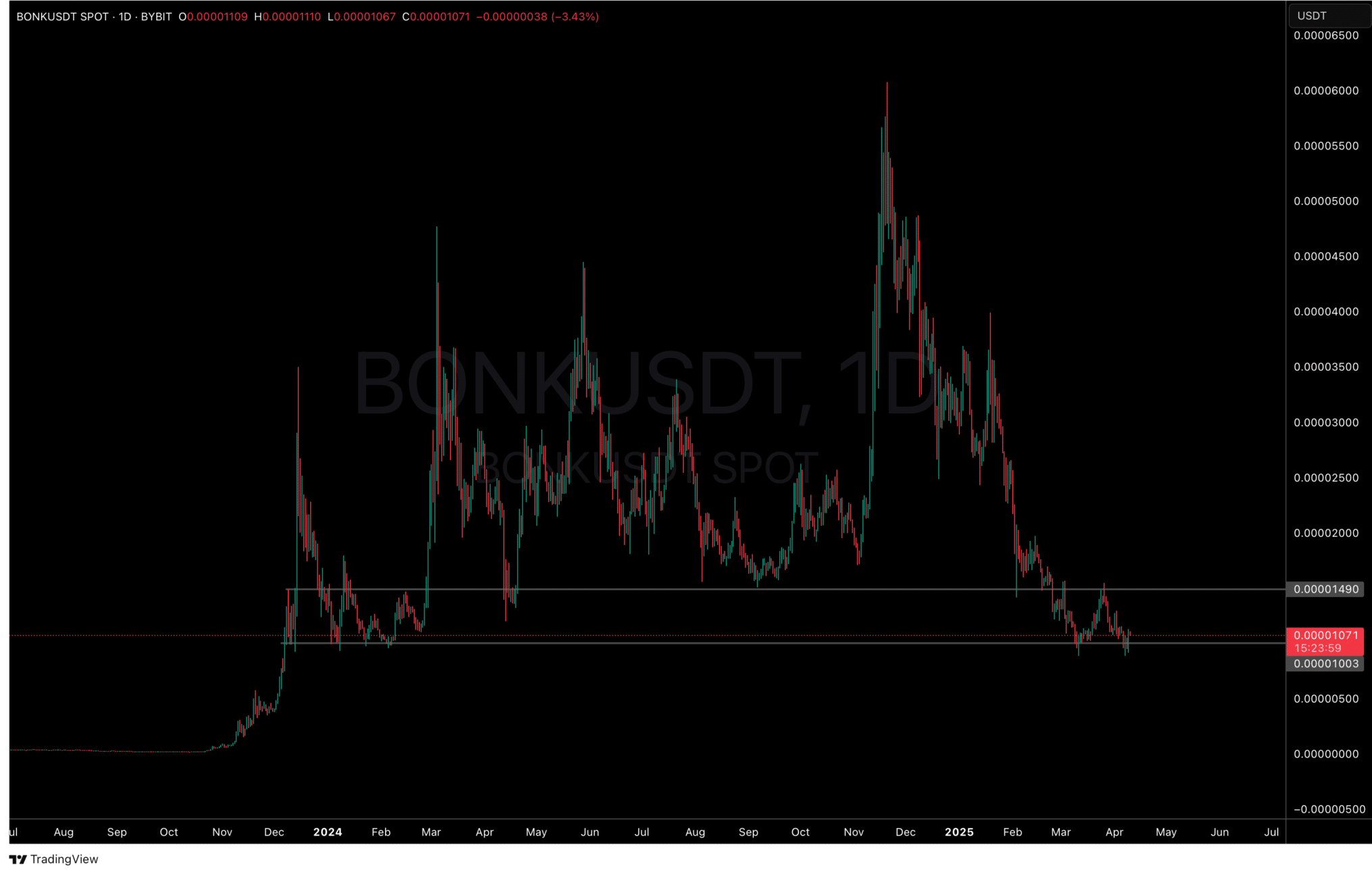 Bonk best meme coin to buy right now?