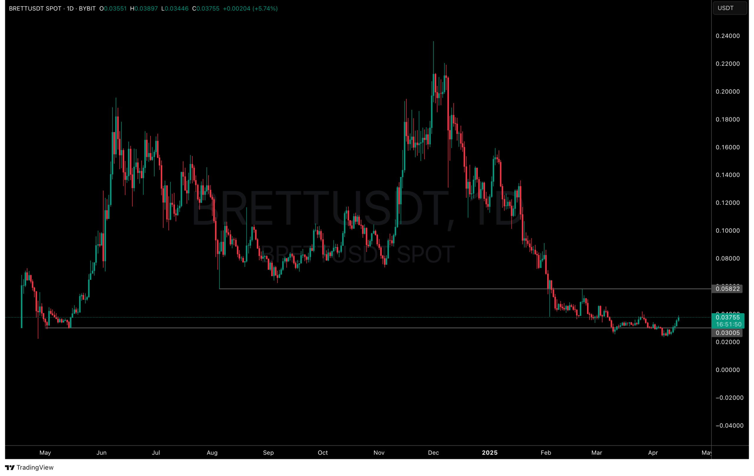 Brett crypto reversal from a base meme coin season