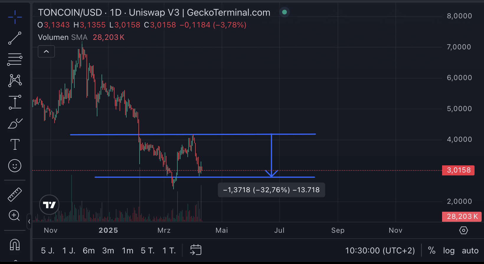 TON Crypto Telegram: Once the market recovers, the adult industry will play a major role again. $TON & $SUBBD will soon shine
