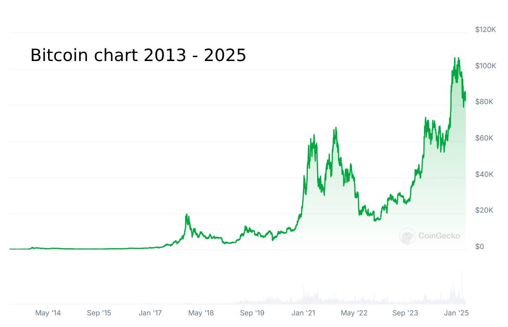 Bitcoin Chart ATH
