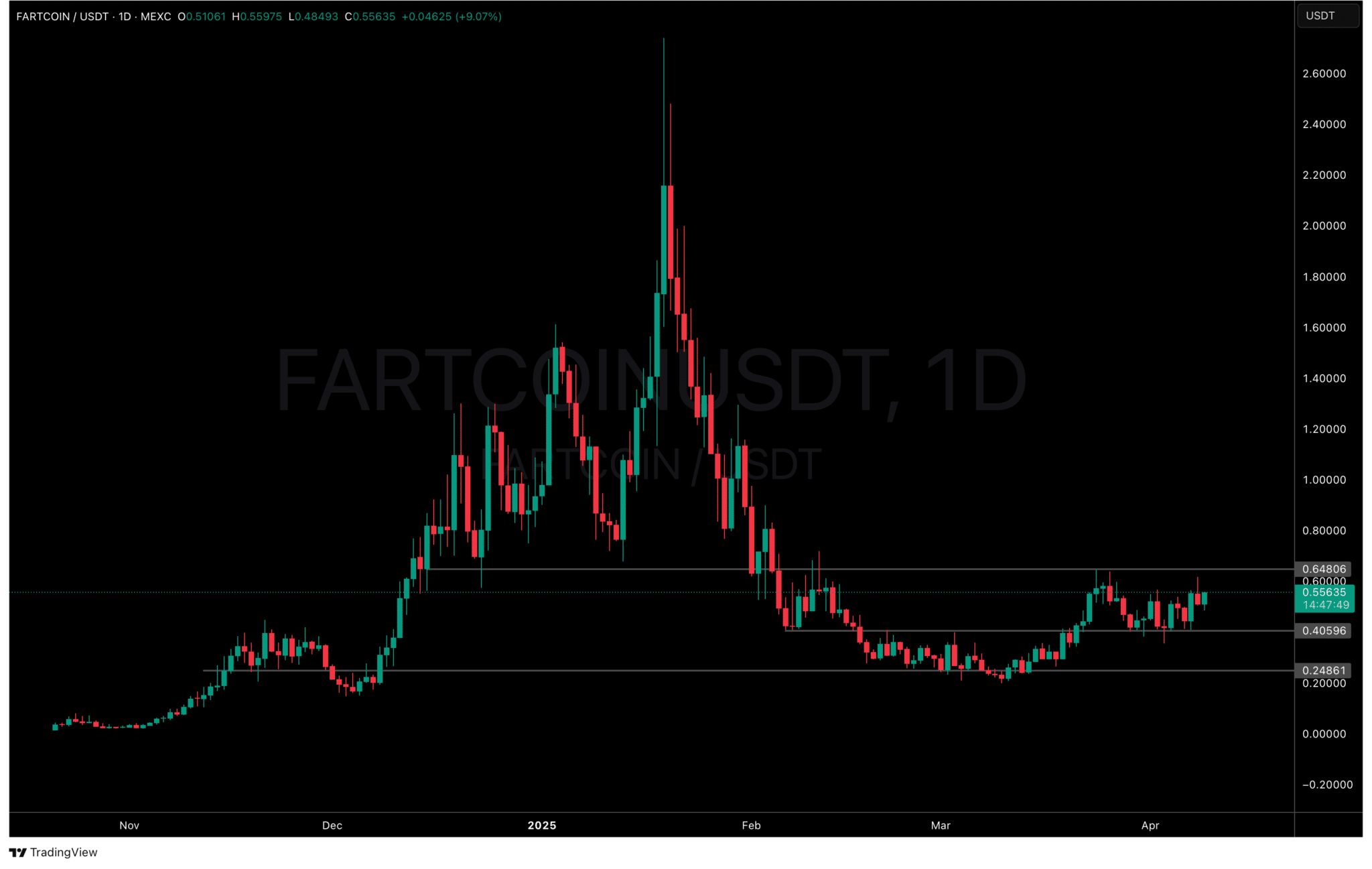 Best Meme Coin to Buy The Dip: Fartcoin Traders Target SOLX