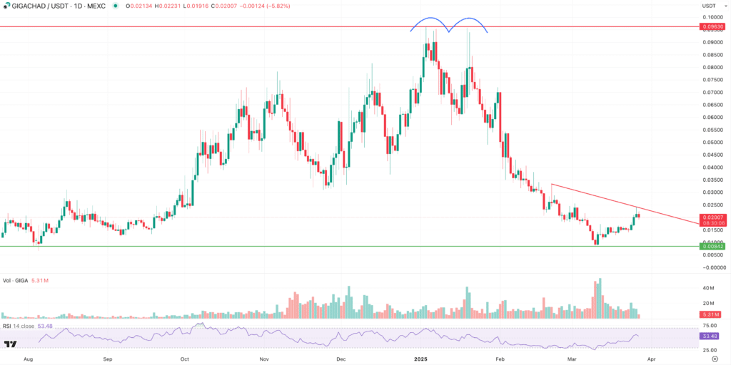 Gigachad Price Prediction 2025