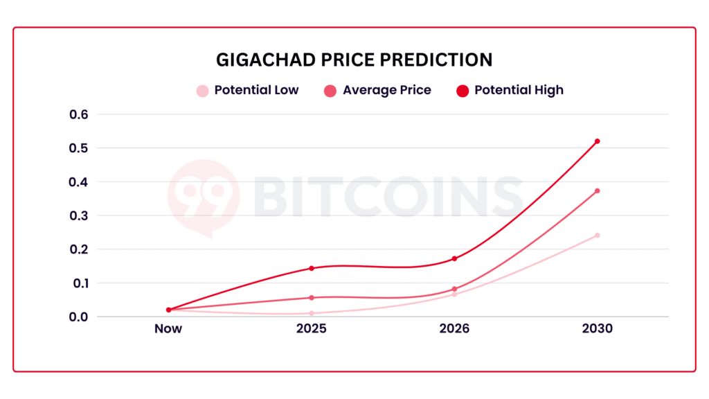 Gigachad price prediction 99Bitcoins