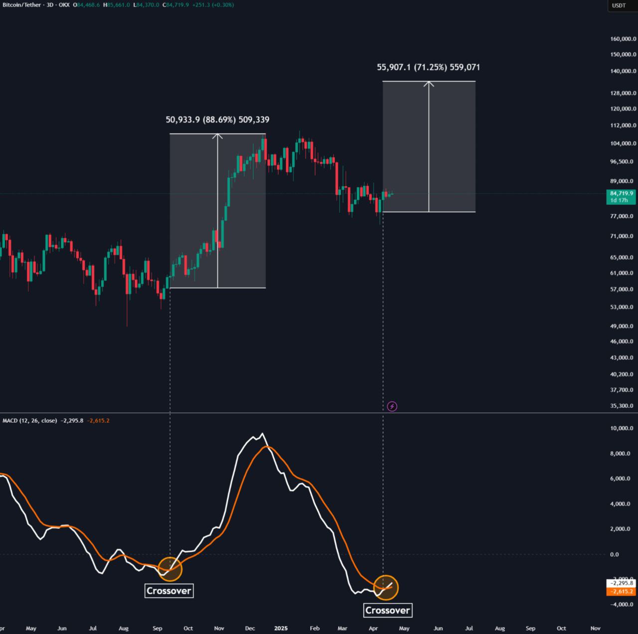 With Q2 predictions that BTC USD will surge above $150,000, BTCBULL is the ideal play as its Bitcoin airdrops begin once BTC hits $150,000
