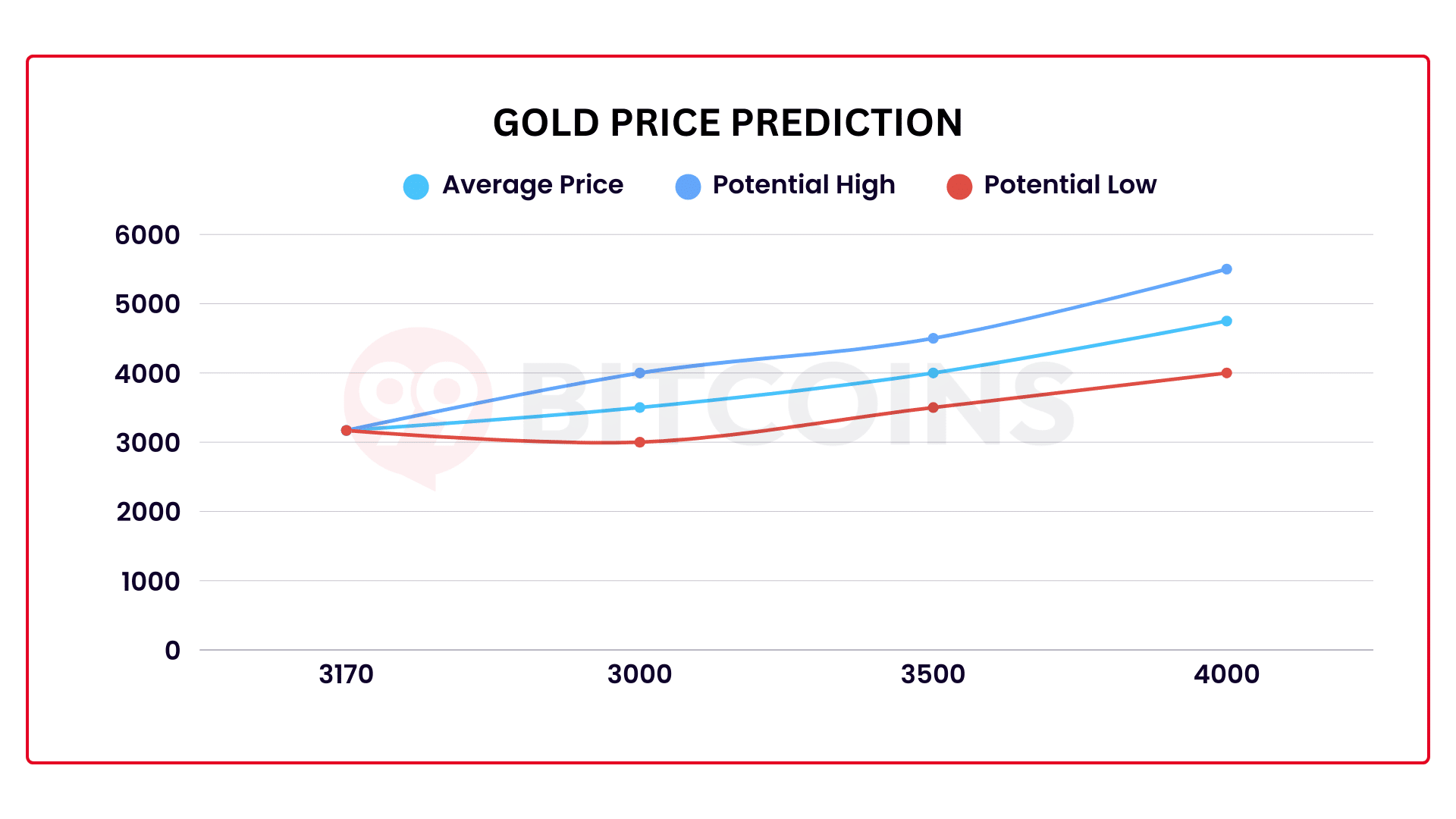 Gold Price Prediction