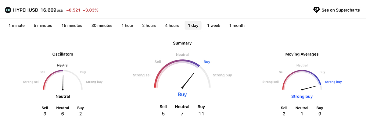 Hyperliquid (HYPE) is a crypto DEX built on its custom Layer-1 blockchain, and prediction says that it will see a full recovery to $35.