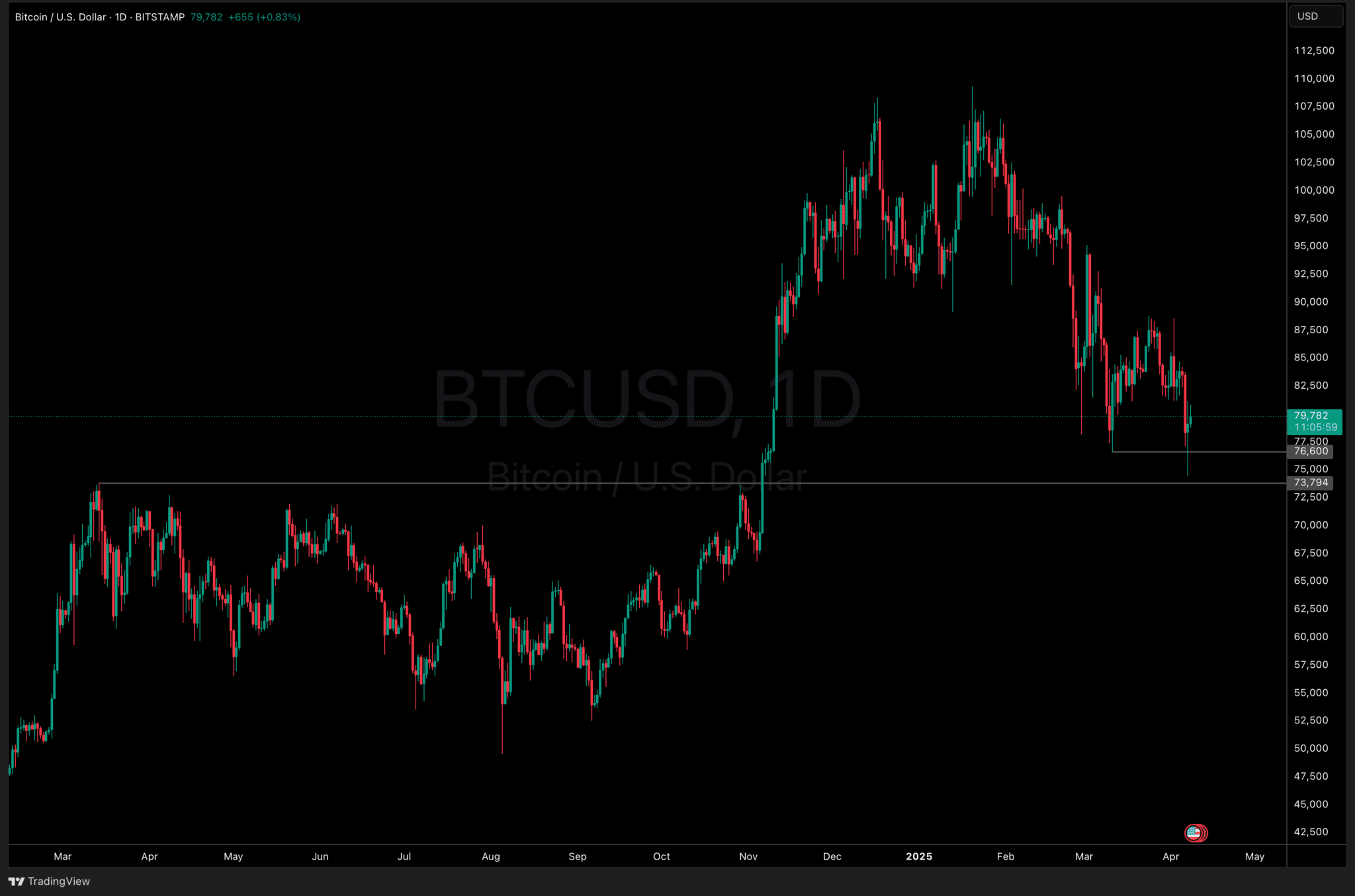 Btc bounces from support and maybe the worst from the trade war is done.