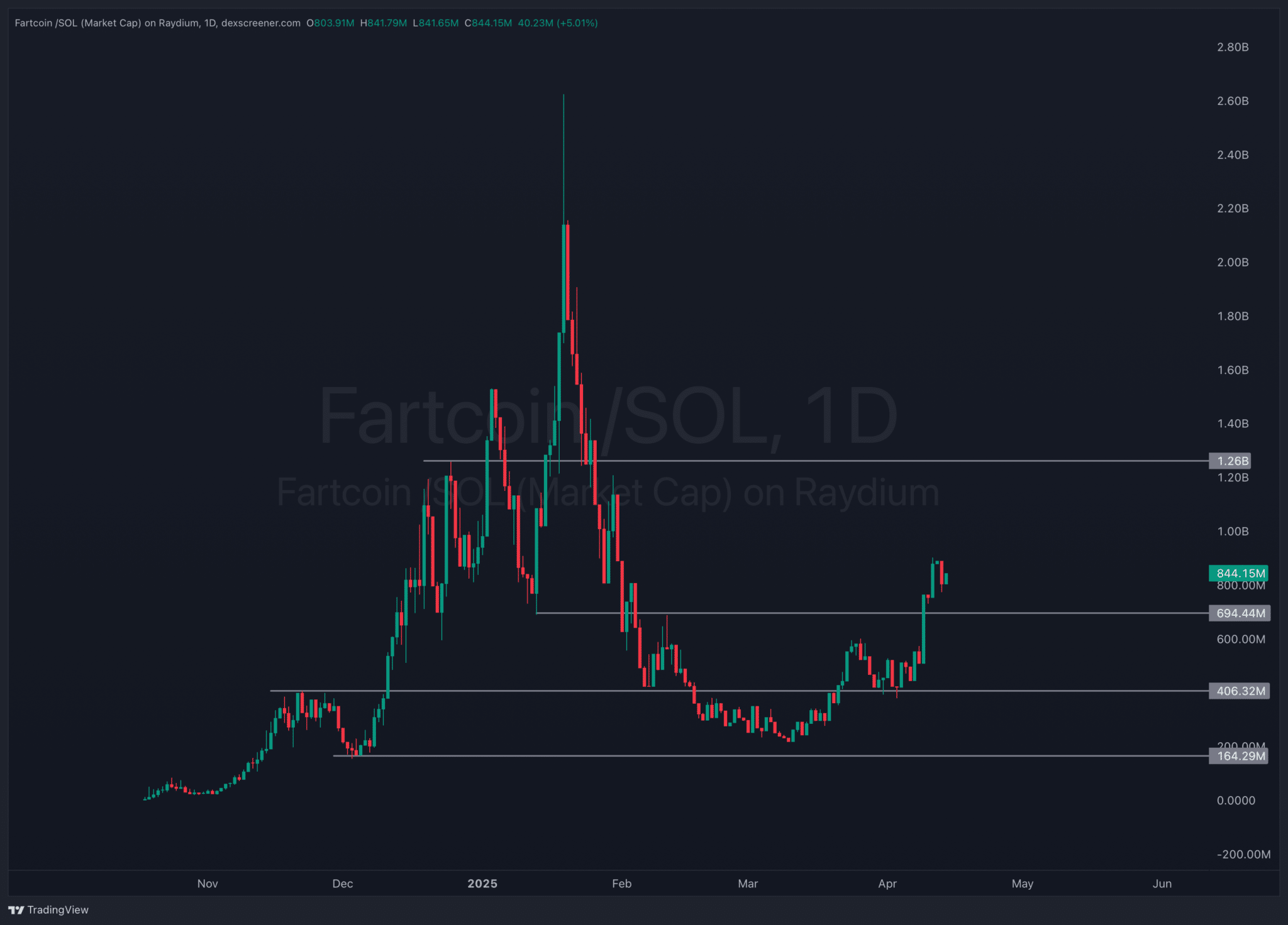 Fartcoin unstoppable even after mantra crypto crash