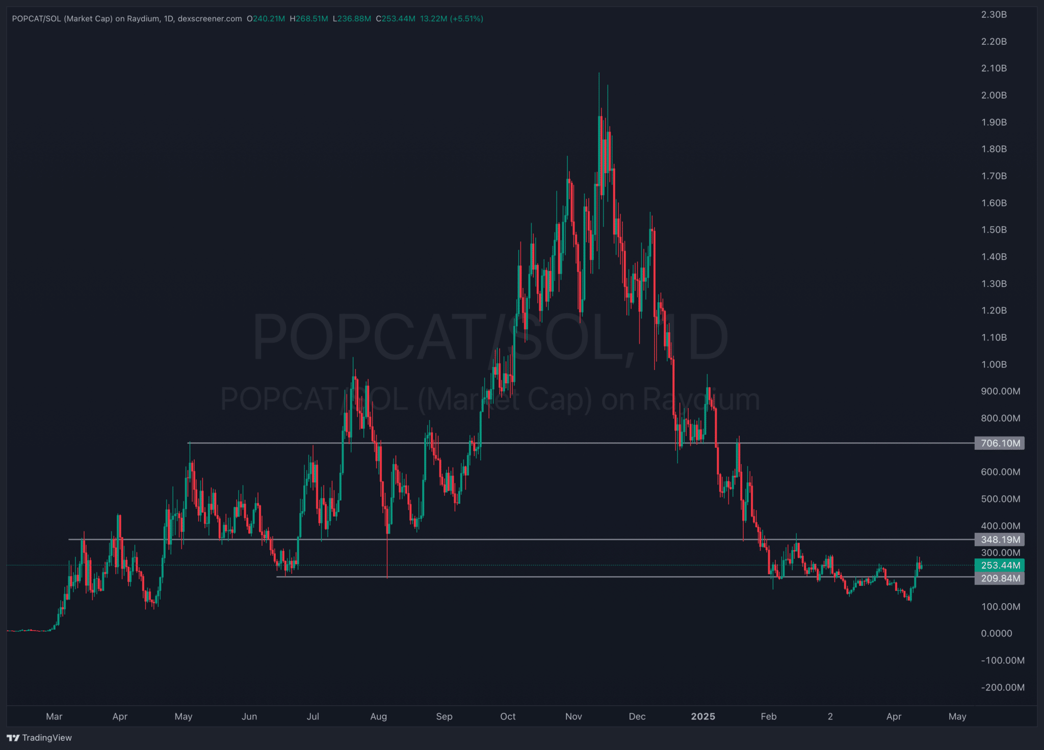Popcat chart 