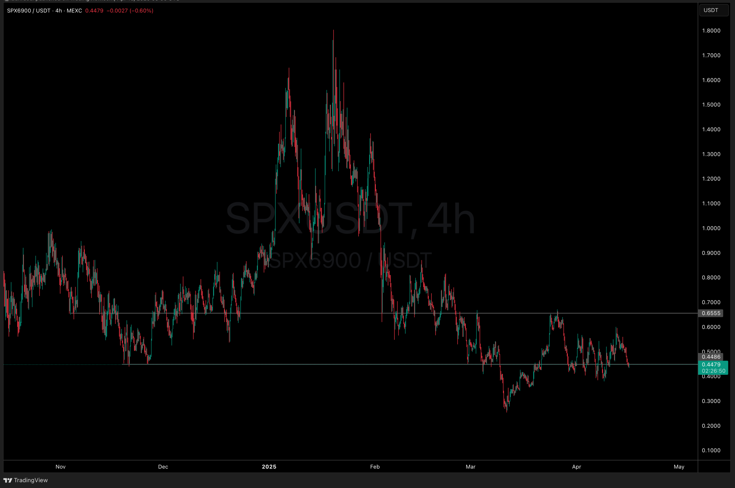 Popcat and spx6900 dumping - why crypto is down?