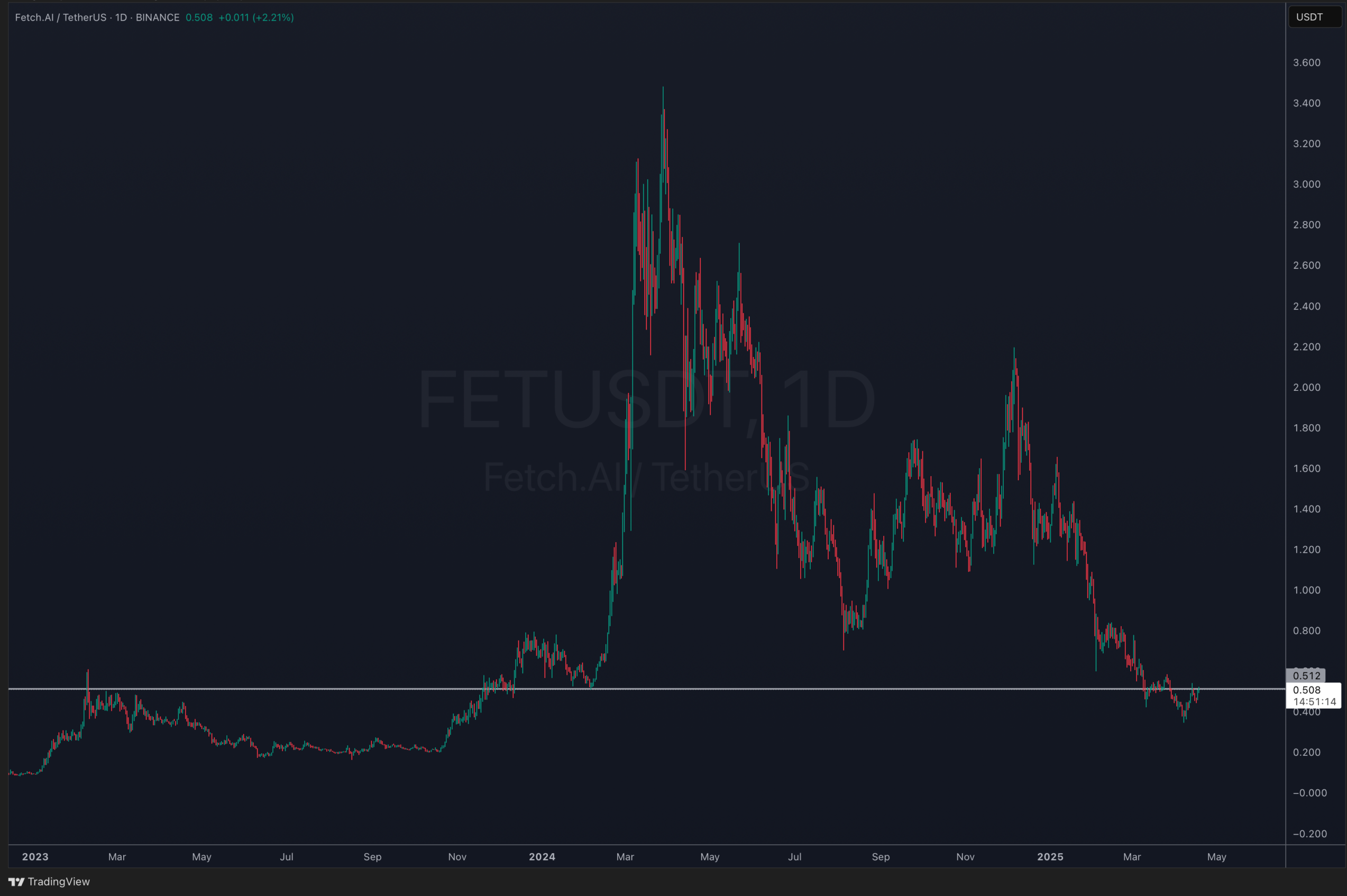 FET USDT