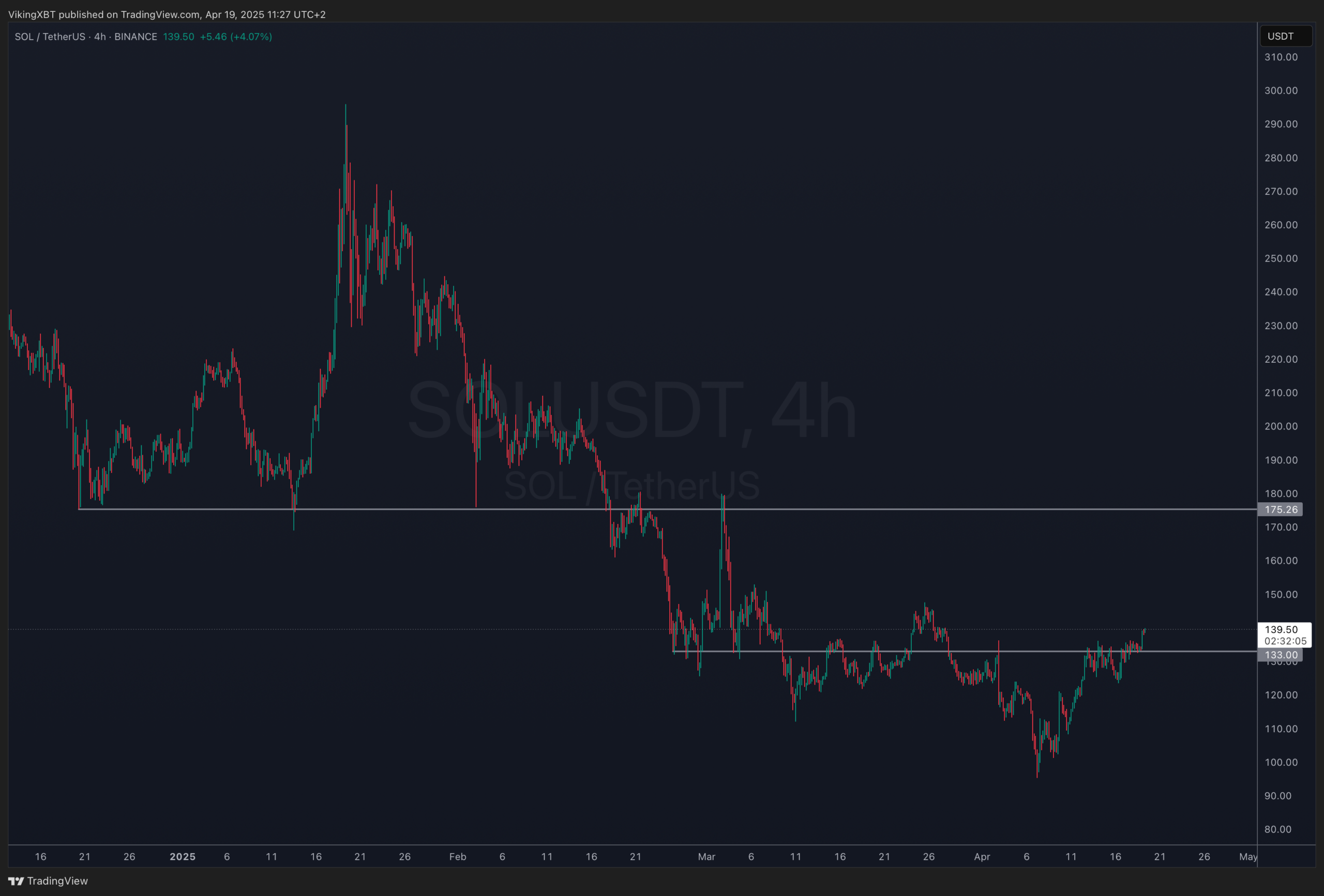 Solana USDT