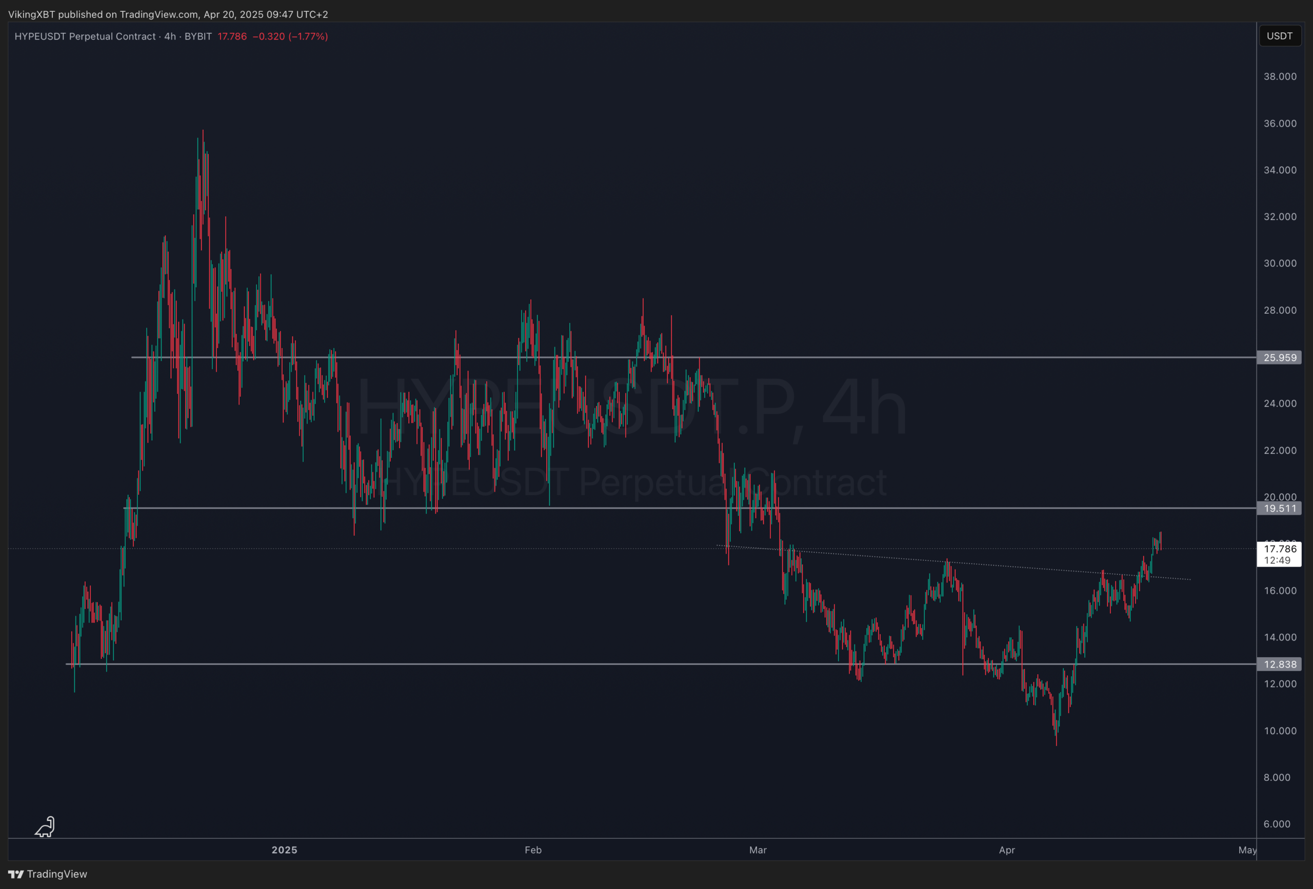 Hype chart