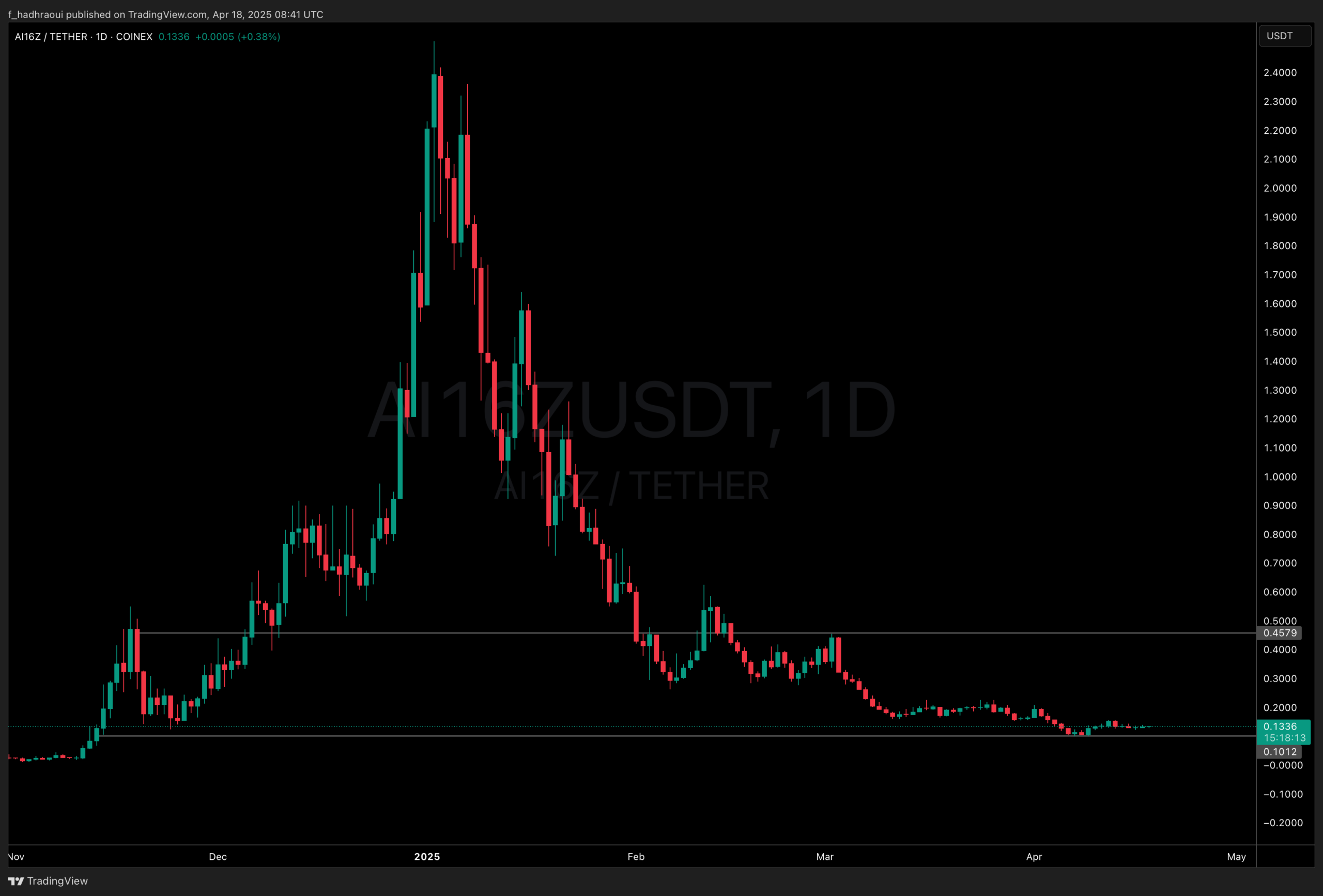 AI16Z crypto struggling right above support