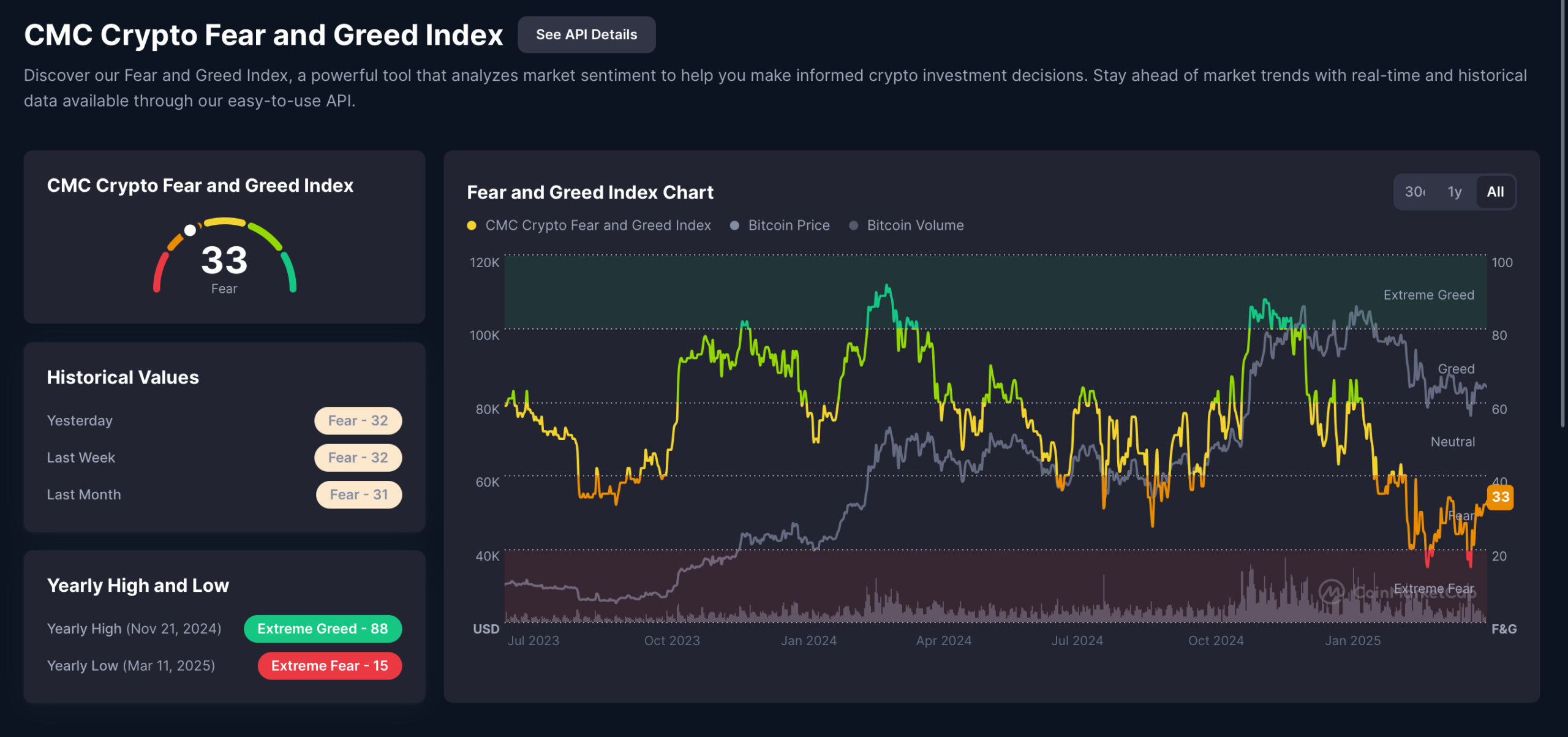 Greed index fear in the maarket 
