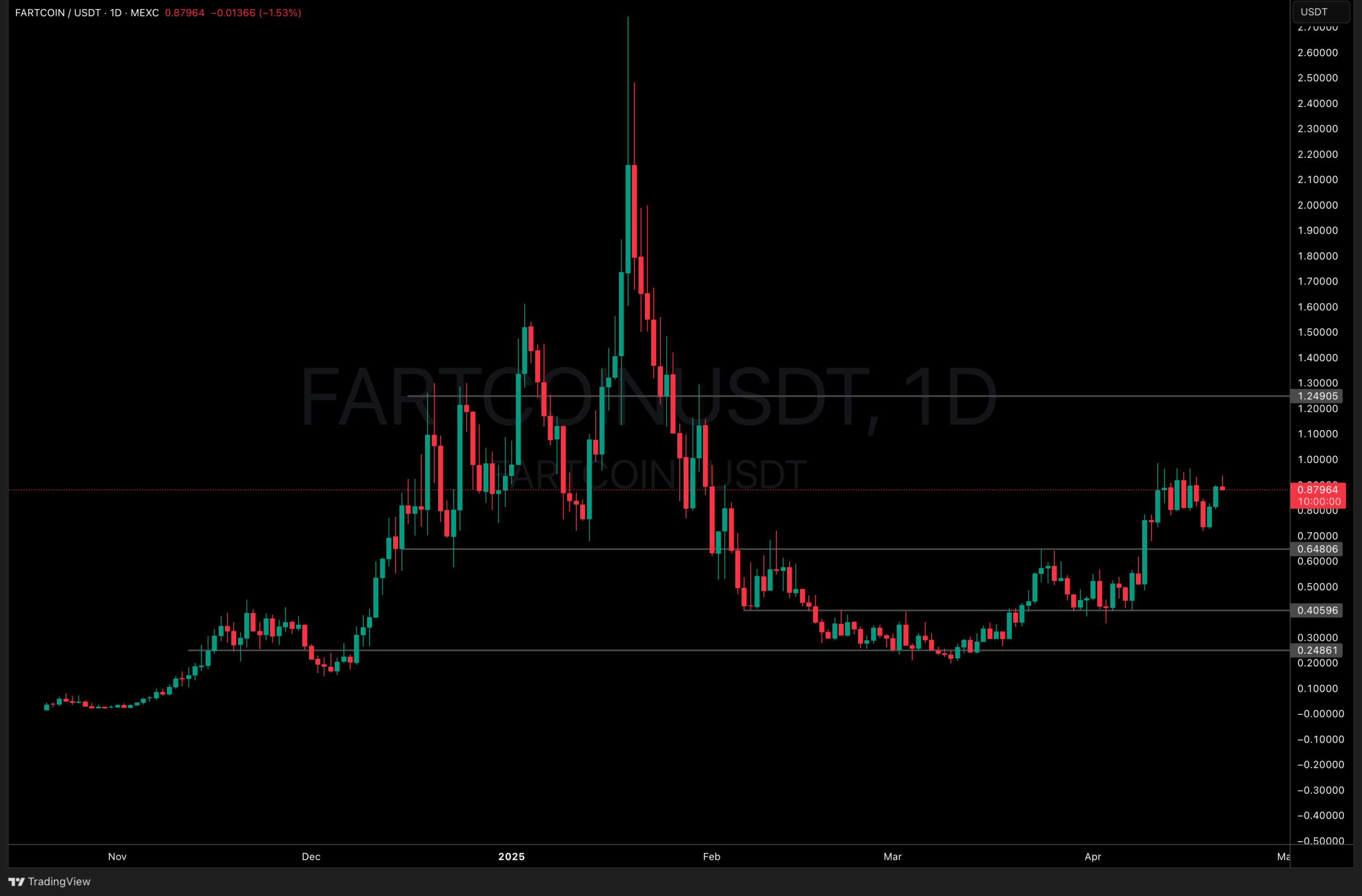 Fartcoin é a melhor criptomoeda para comprar agora?
