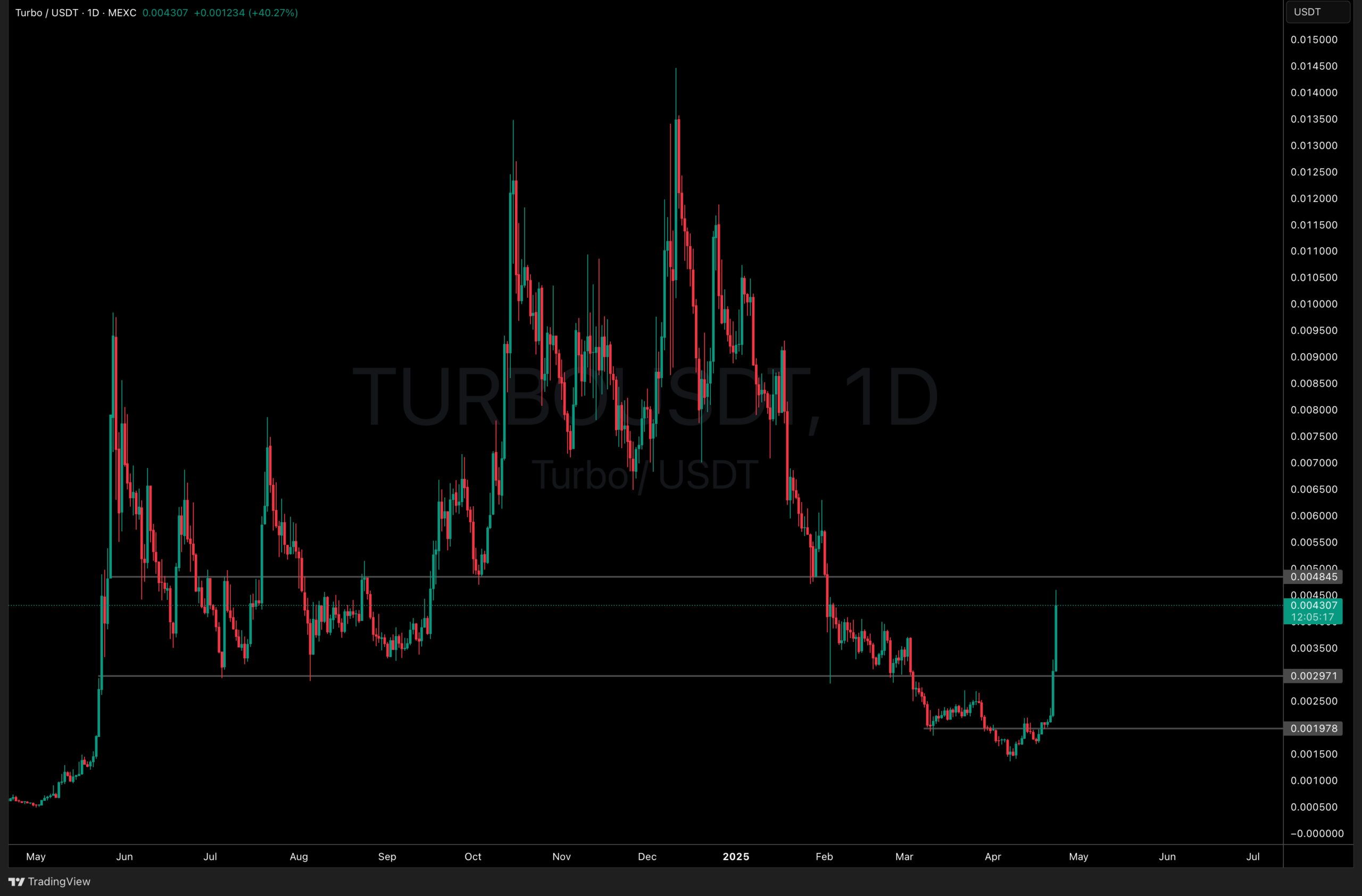 TURBO Crypto Price Action