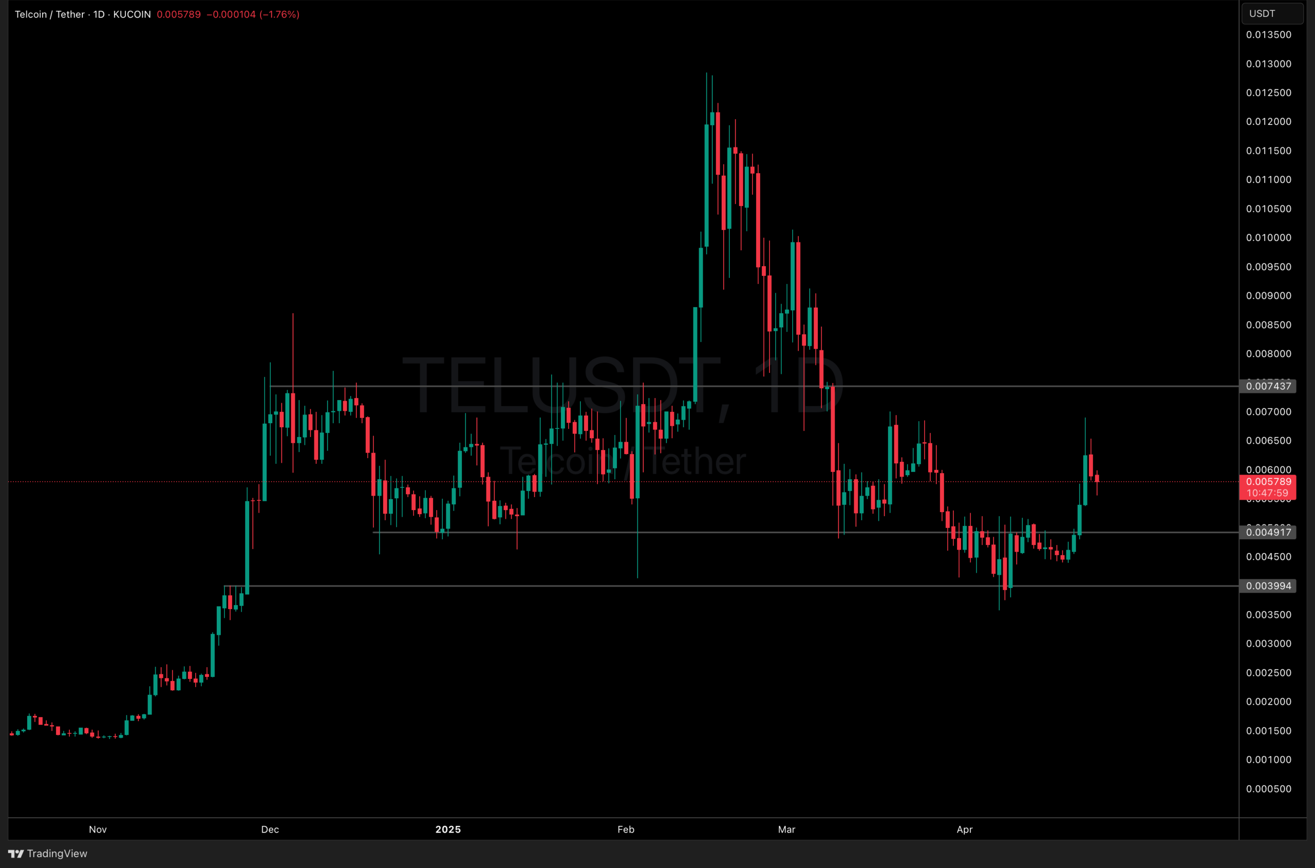 Telcoin and Helium Crypto