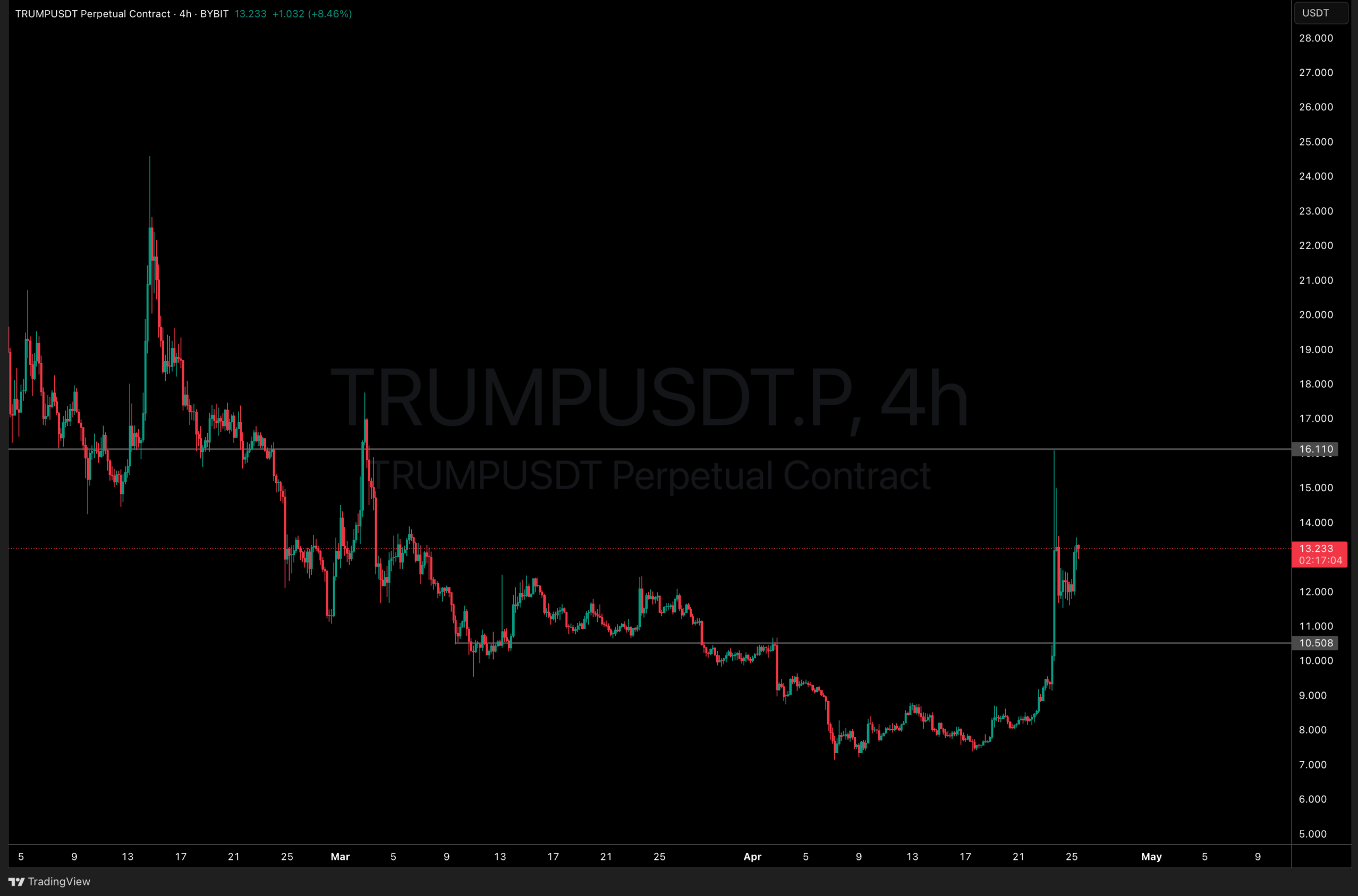 Official $Trump volatile price action