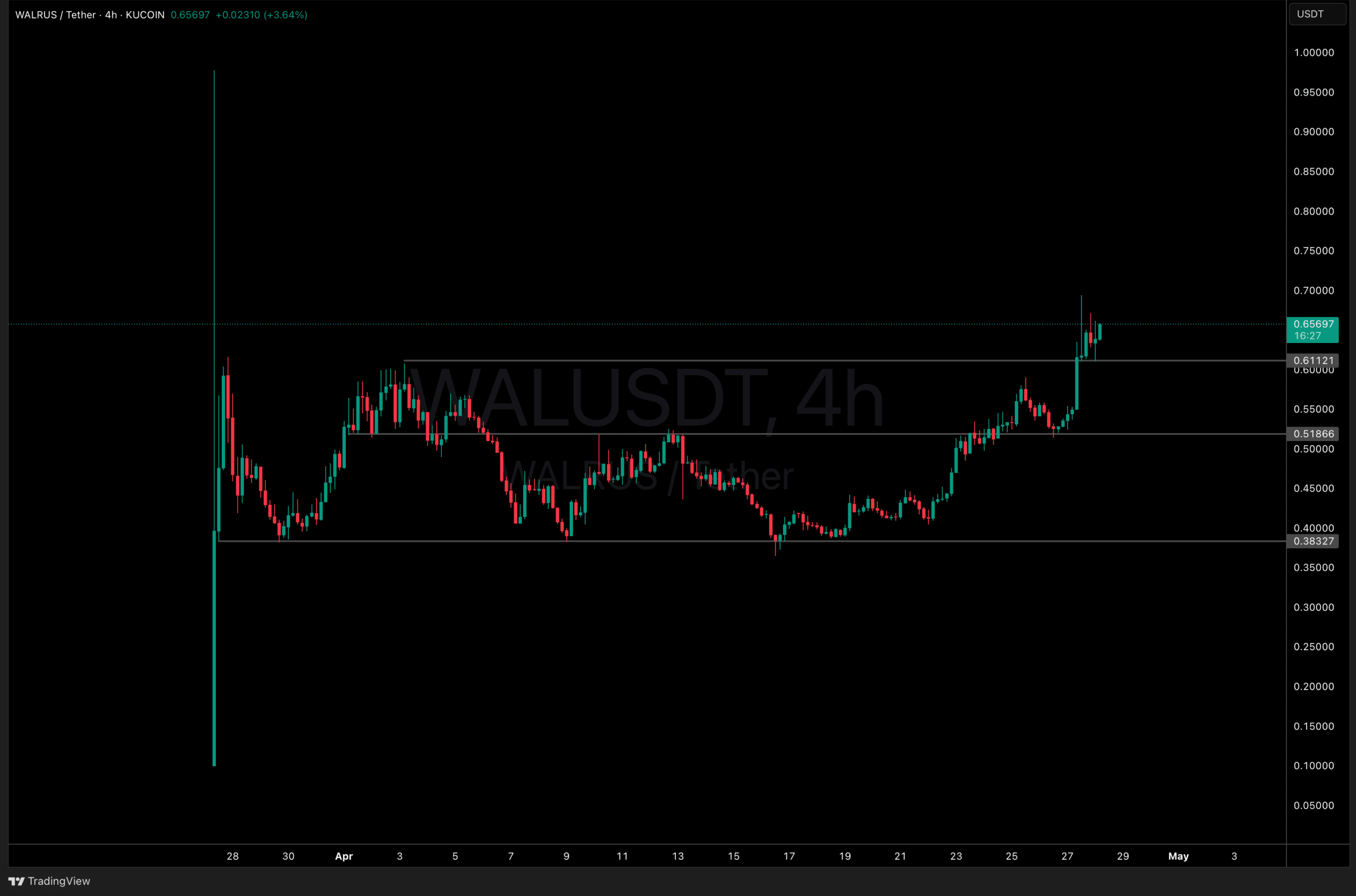 Walrus Crypto Blasts 20%: Is WAL Best Coin to Buy For May 2025?