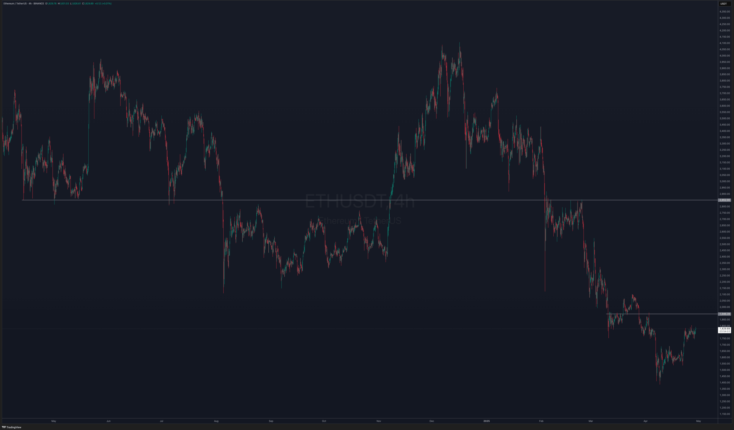 Ethereum price action 