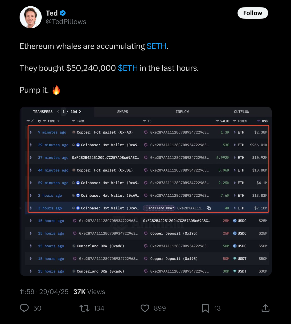 Whale accumulation of Ethereum price USD