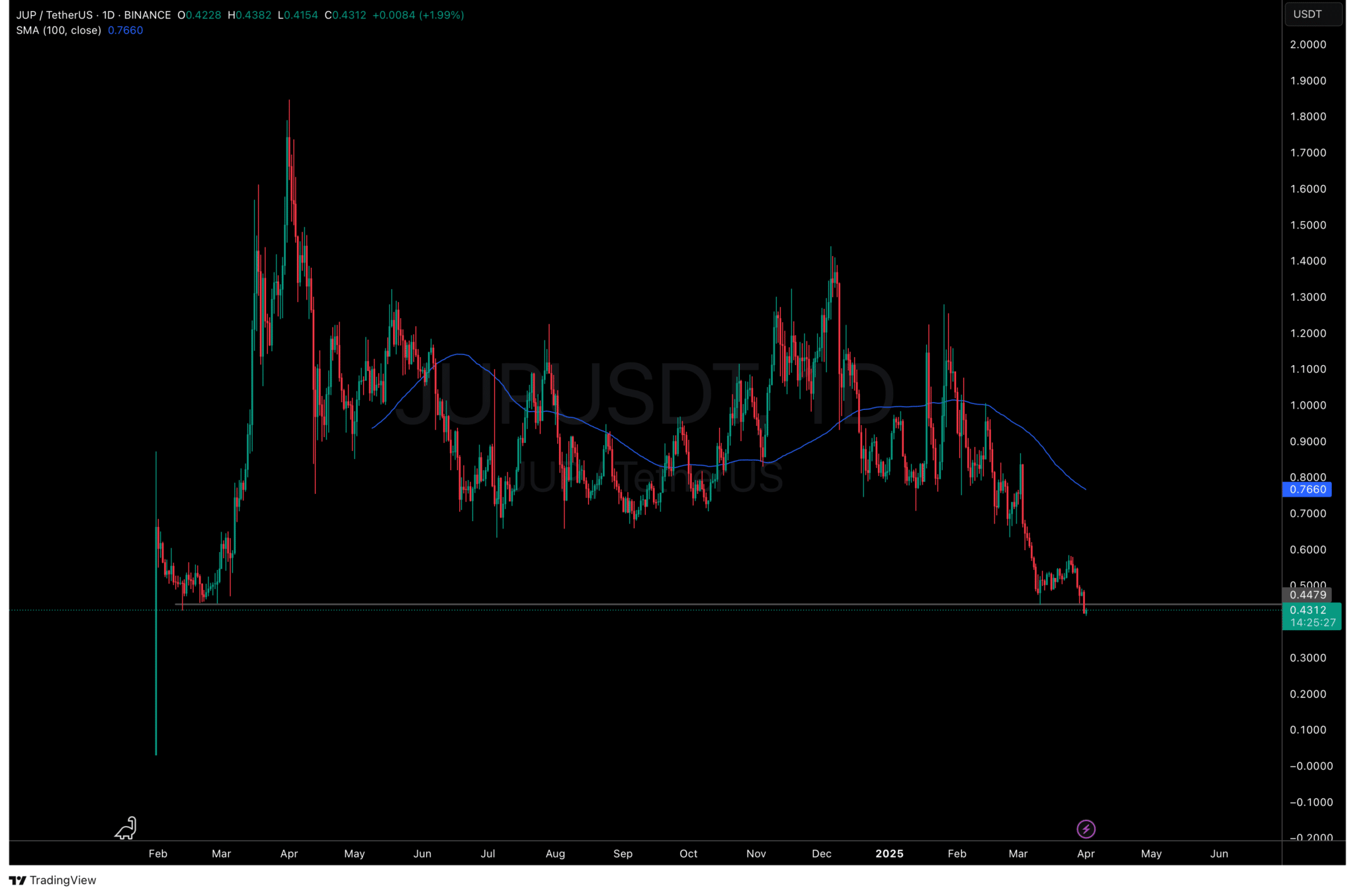 Jupiter Price Drops as Pumpswap Shines: Can SOL L2 Save JUP?