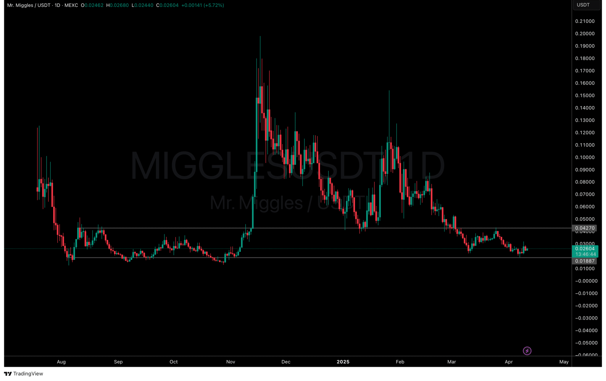 MIGGLES USD 차트