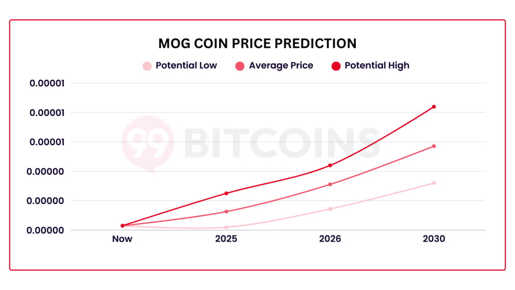 Mog Coin Price Prediction 99Bitcoins