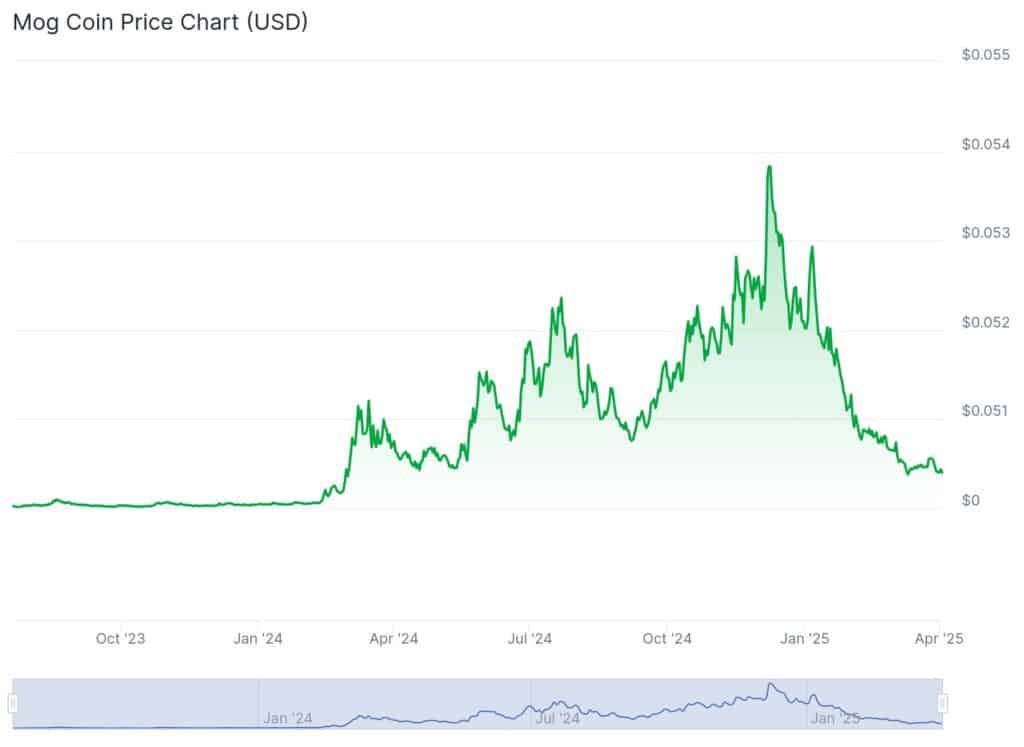 Mog Coin Price Prediction April 2025