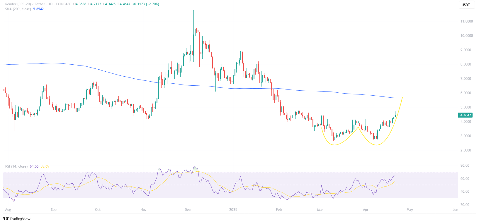 Is RENDER Crypto the Strongest AI Coin To Buy In April 2025? - 99Bitcoins