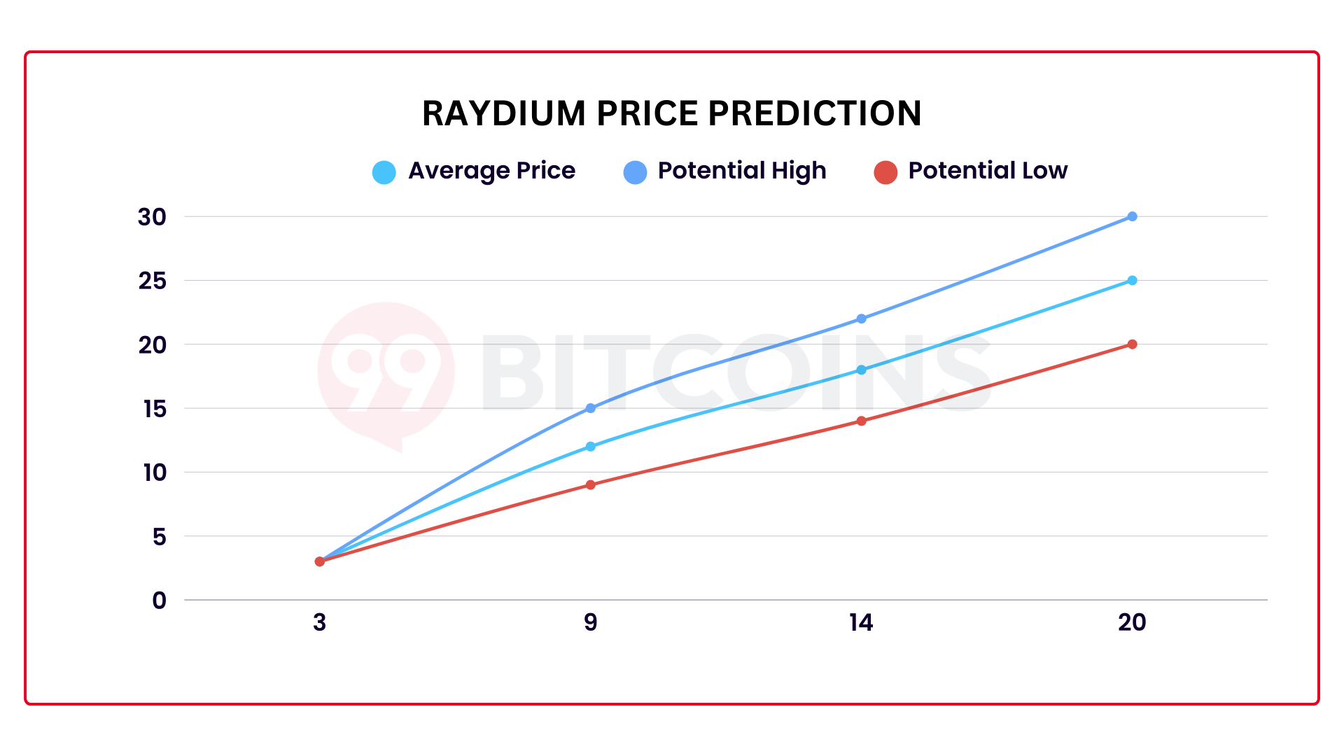 Raydium Price Prediction