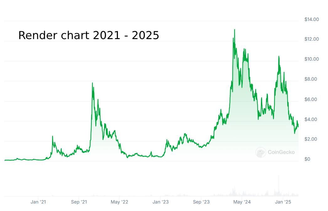 Render price chart