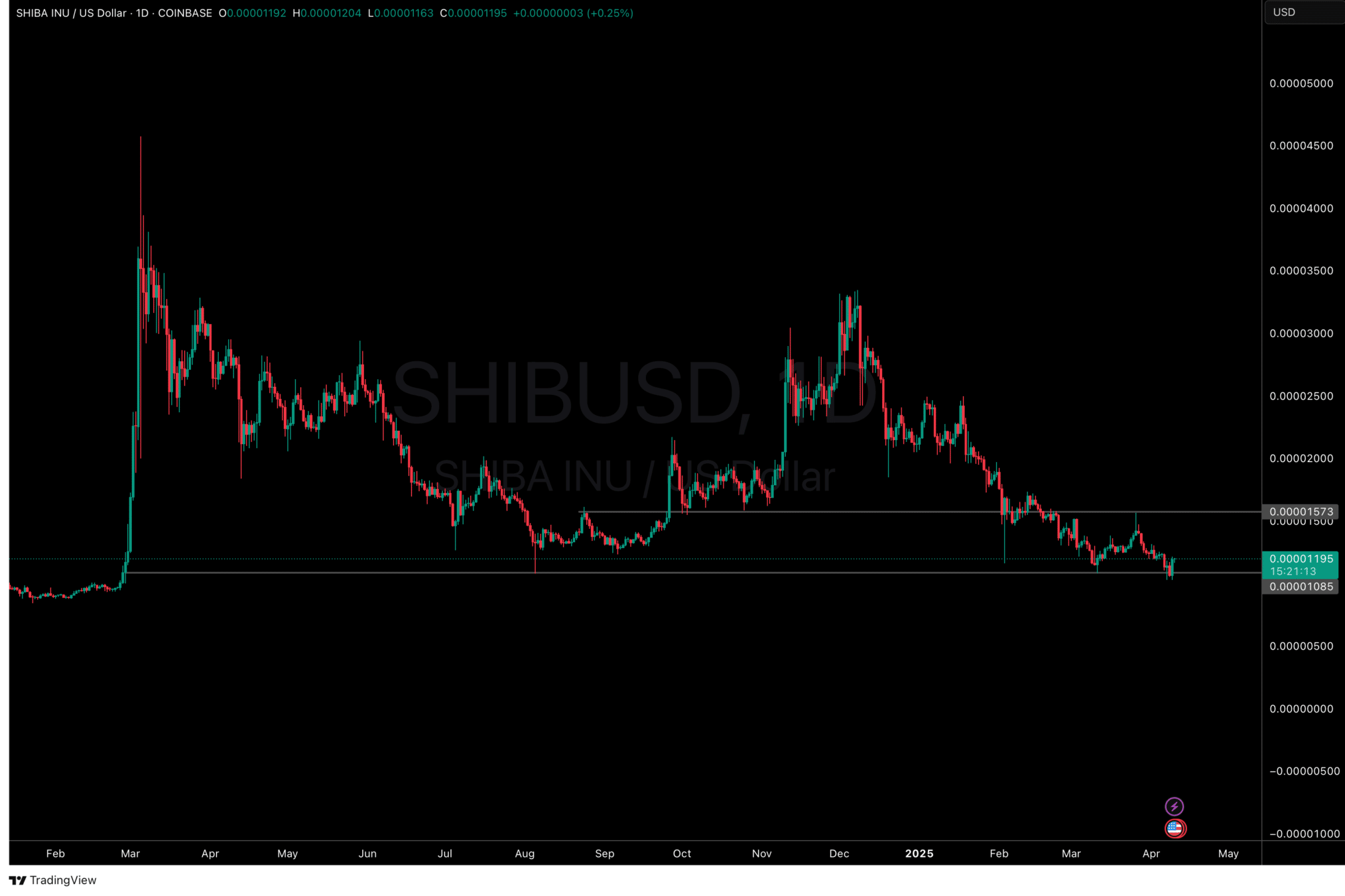 Shiba inu best meme coin to buy right now?