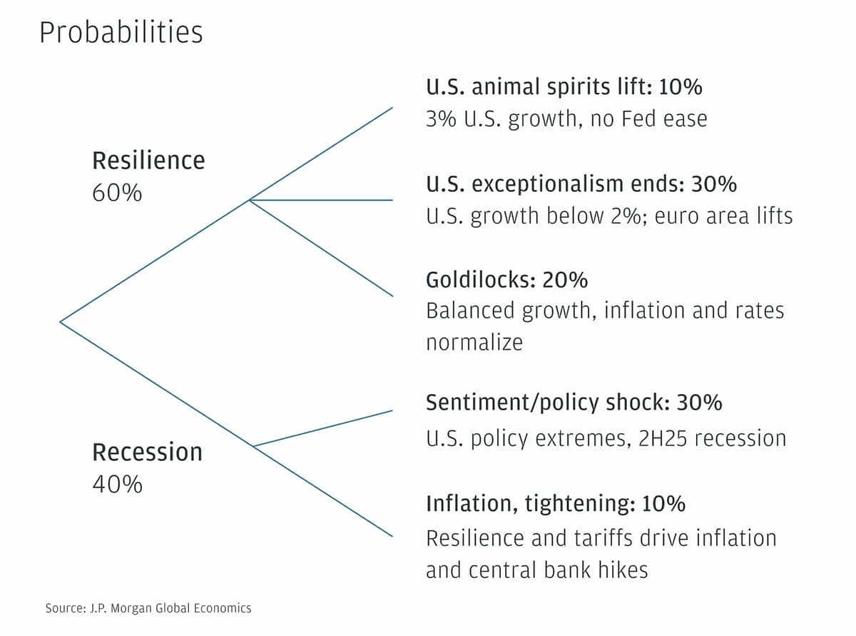 Why Crypto is down today? Trump's Liberation Day US tariffs plays a part? Will it triggers US recession? Let's dig in.