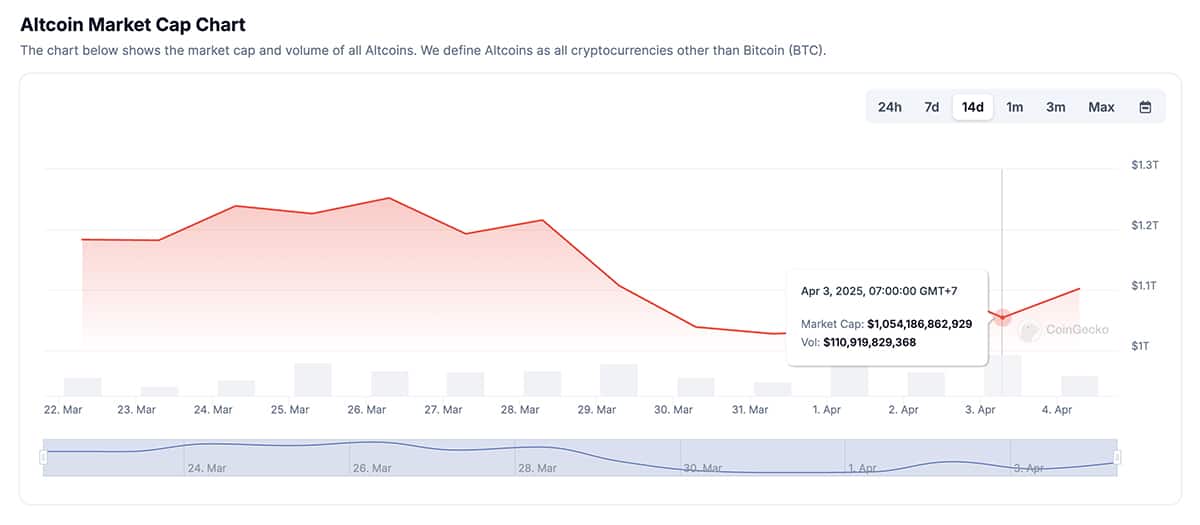 Why Crypto is down today? Trump's Liberation Day US tariffs plays a part? Will it triggers US recession? Best crypto wallet