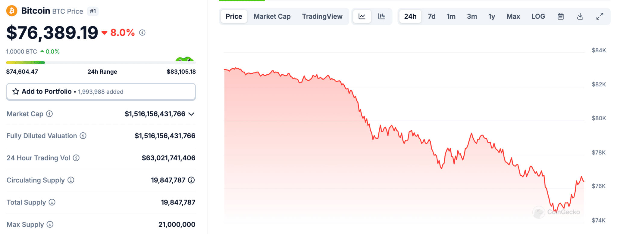 Many will be hoping that Bitcoin can fill its CME gap at $84,500 and make itself the standout asset as the TradFi markets continue to bleed