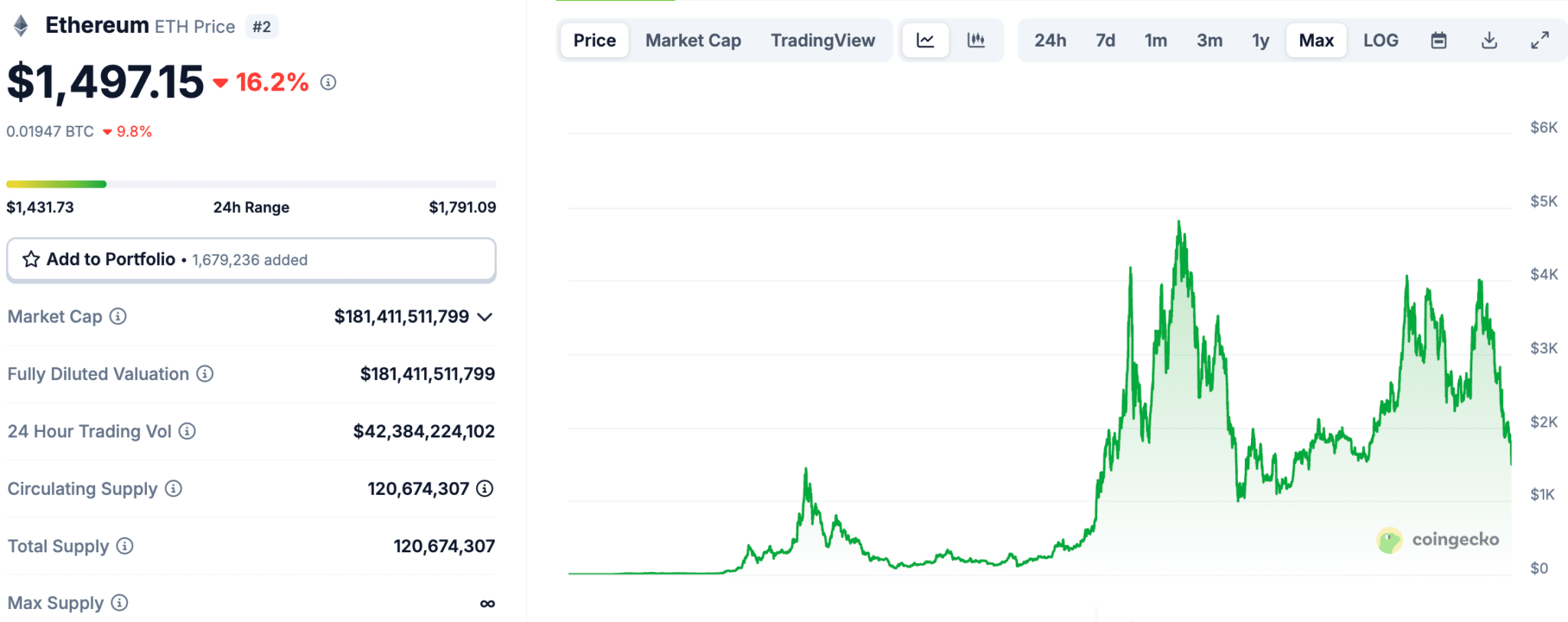 While Ethereum (ETH) is down along with the rest of crypto, it has suffered more than most majors, with many believing Solana is to blame