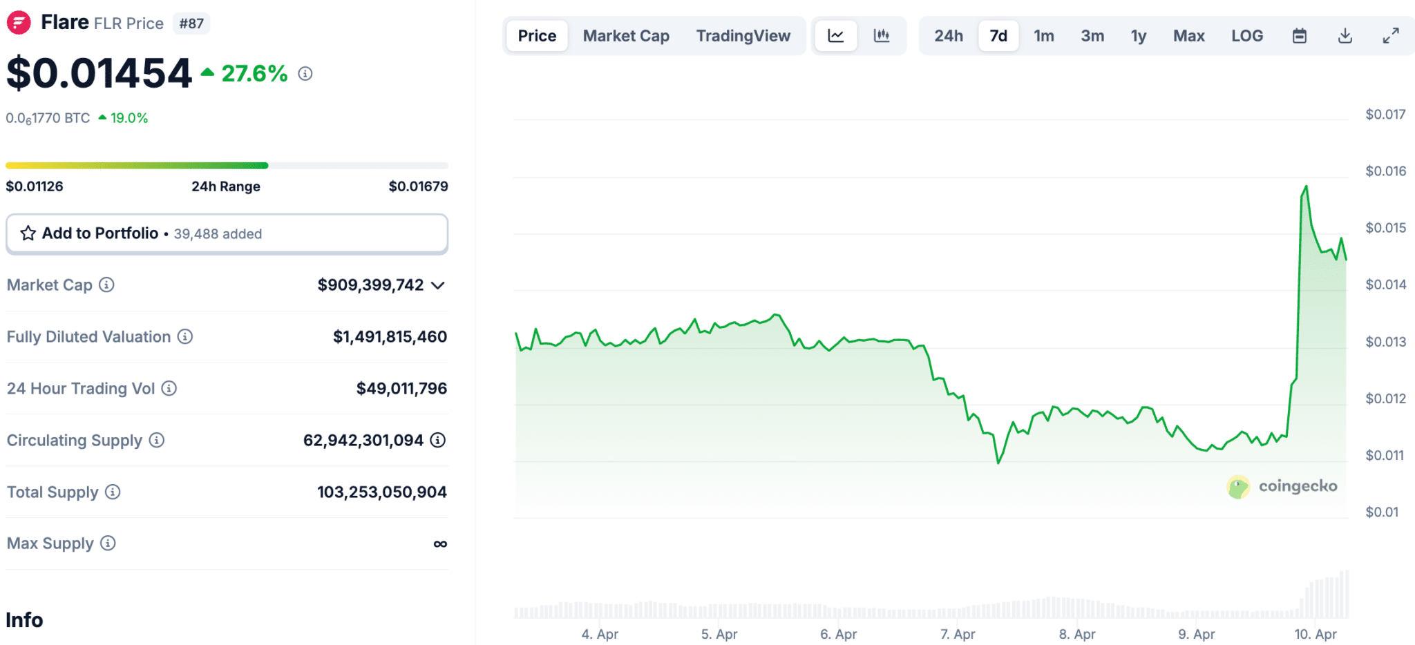 FLR Crypto Posts 30% Recovery: Is Flare Crypto Best to Buy?